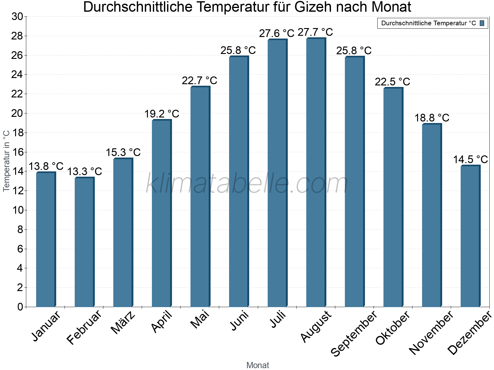 Jahresverlauf der gemittelten Temperatur je Monat. Gizeh.