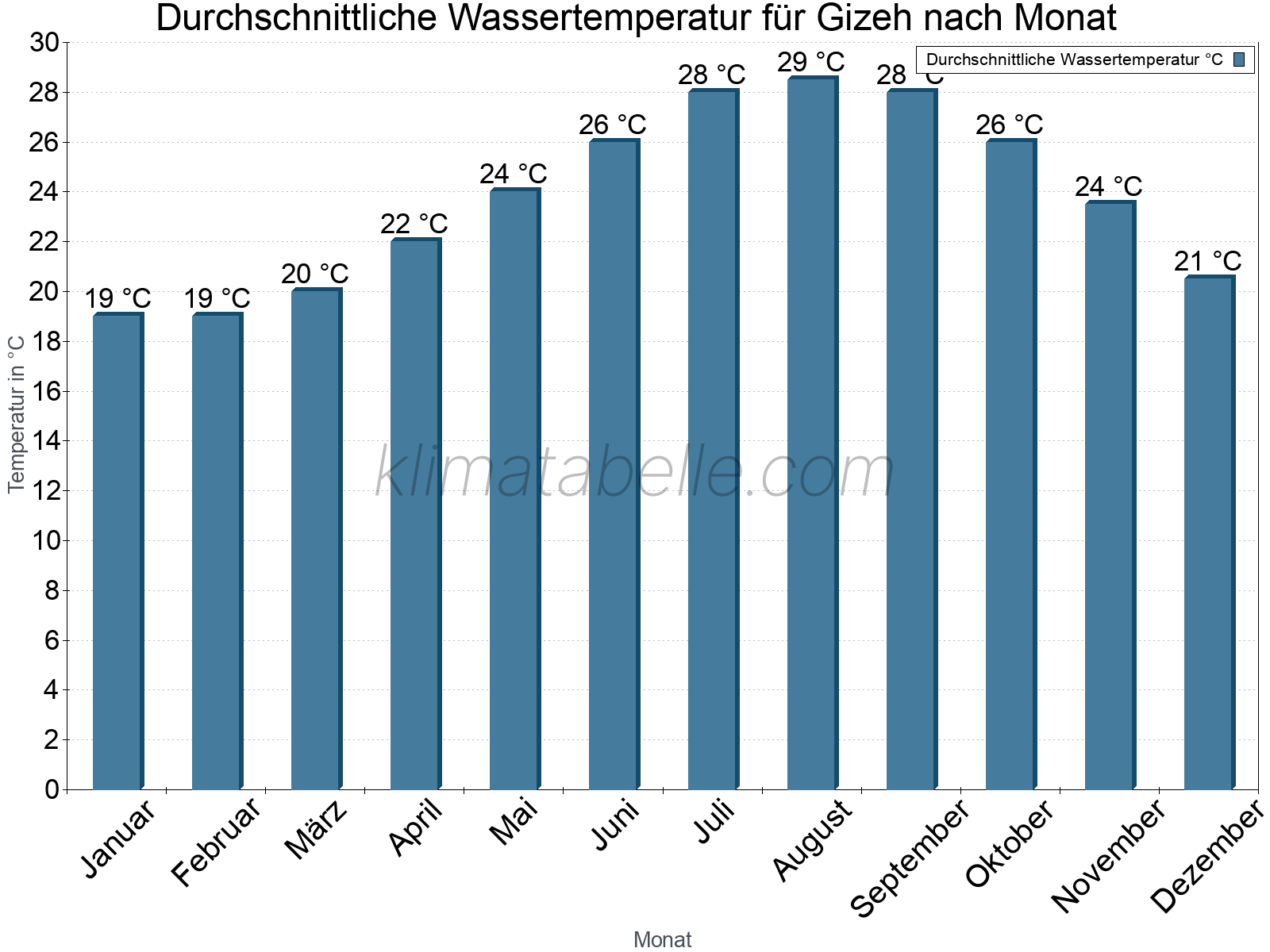 Monatliche Durchschnittstemperaturen des Wassers über das Jahr. Gizeh.