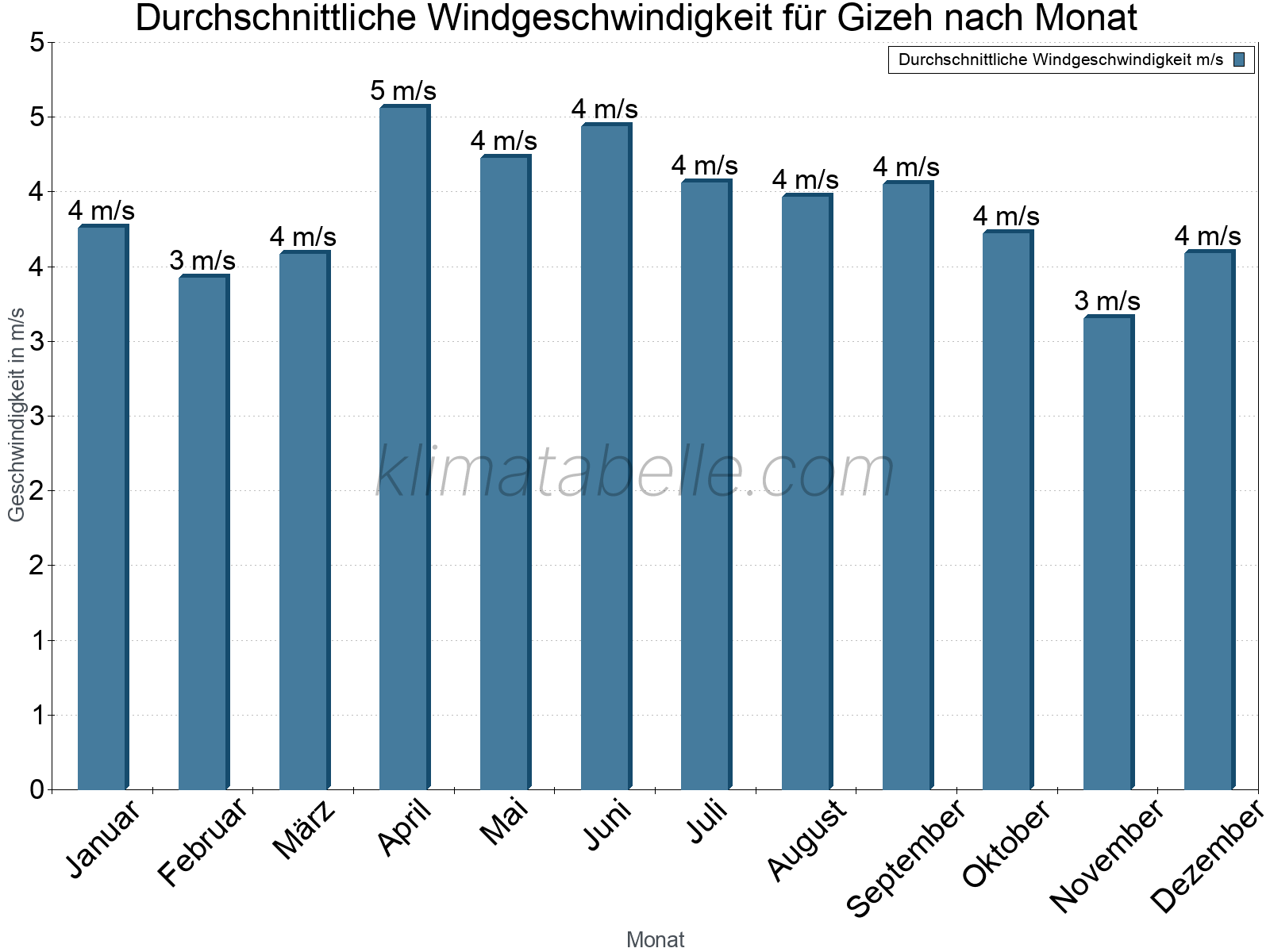 Monatliche Durchschnittswerte der Windgeschwindigkeit im Jahresverlauf. Gizeh.