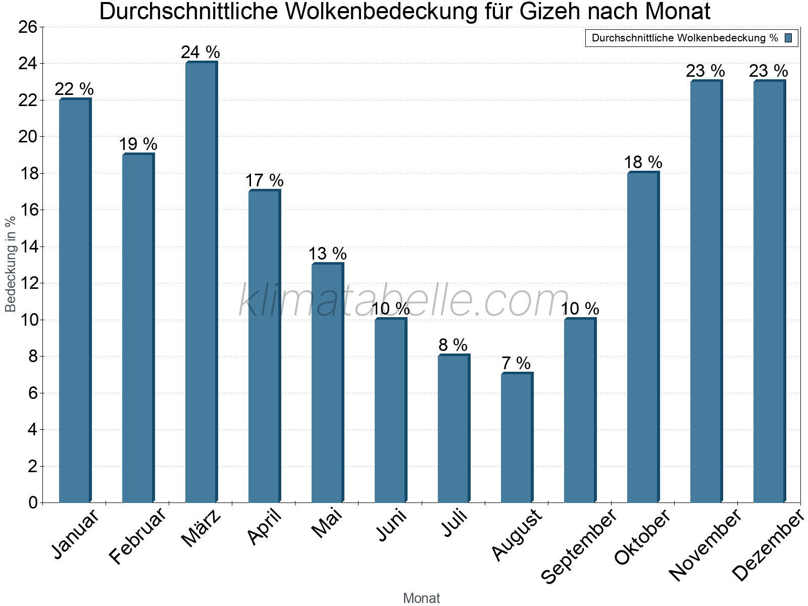 Jahresverlauf der gemittelten Bedeckung des Himmels je Monat. Dabei sind auch Nebelfelder (z.B. am Morgen) inkludiert. Zu beachten ist, dass die Skalierung der Y-Achse an die Datenwerte angepasst wird. Die Balkenhöhe steht nicht für absolute Prozentsätze wie 0% oder 100%, sondern für relative Mengen im Vergleich zu den minimalen bzw. maximalen Werten anderer Monate. Gizeh.