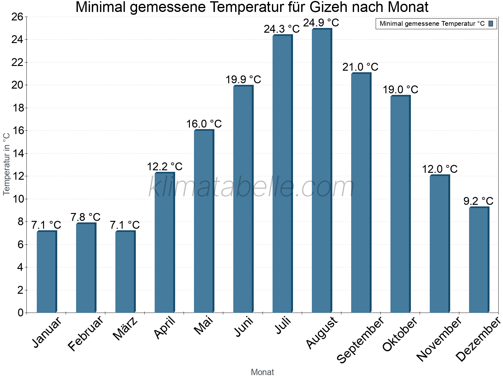 Jahresverlauf der Minimaltemperatur je Monat. Gizeh.