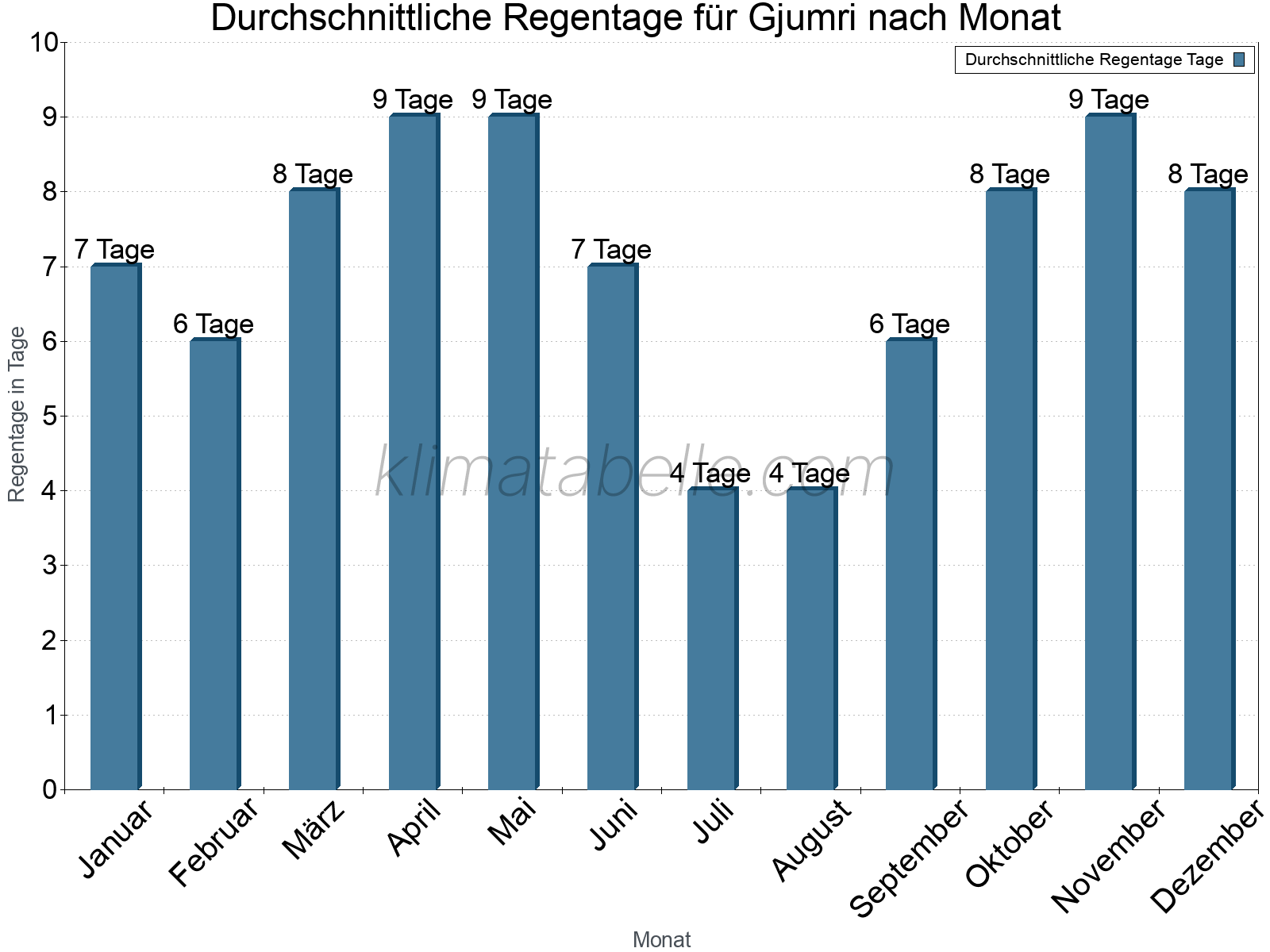 Monatliche Durchschnittswerte der Regentage im Jahresverlauf. Gjumri.