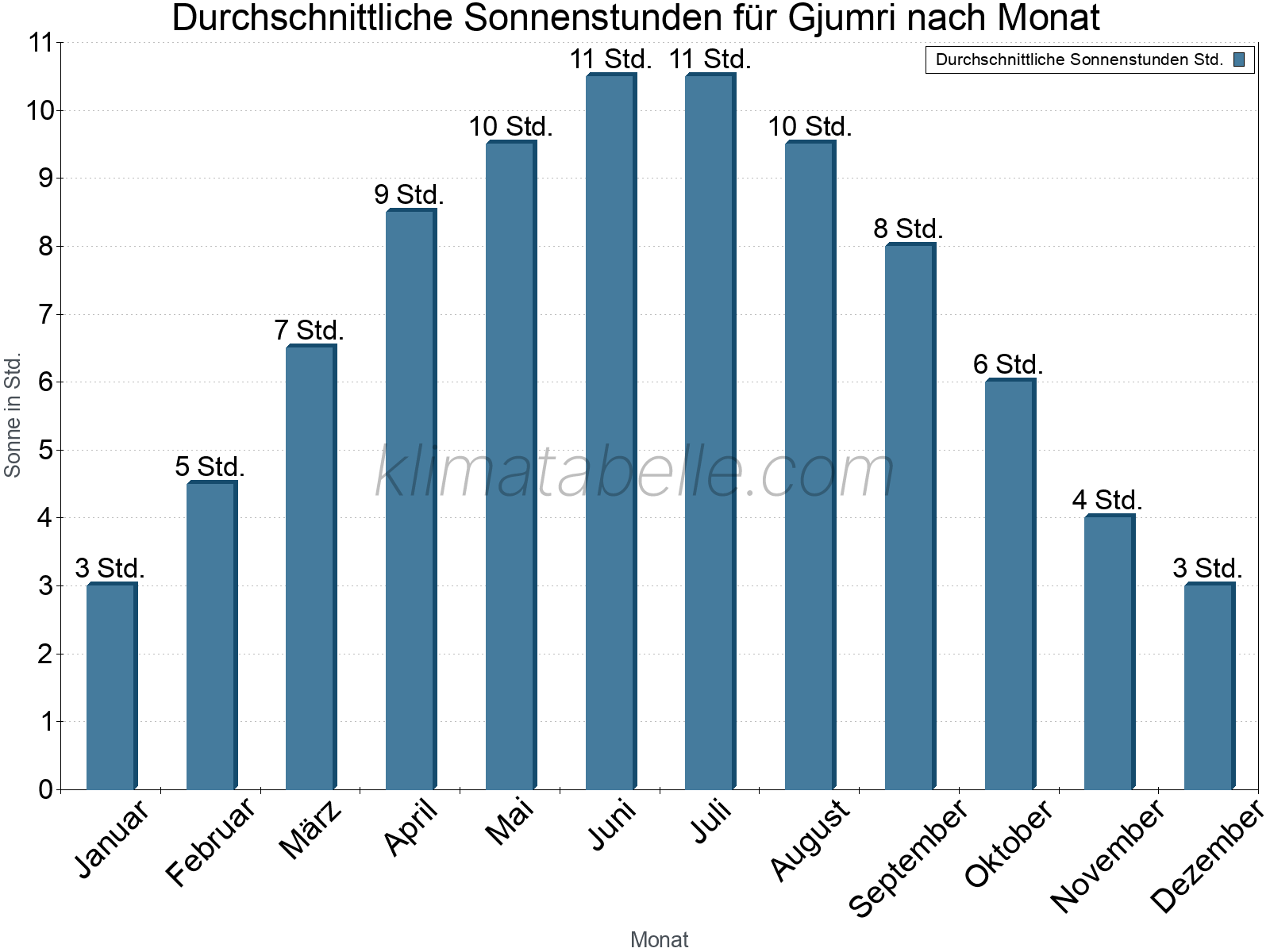 Monatliche Durchschnittswerte der täglichen Sonnenstunden im Jahresverlauf. Gjumri.