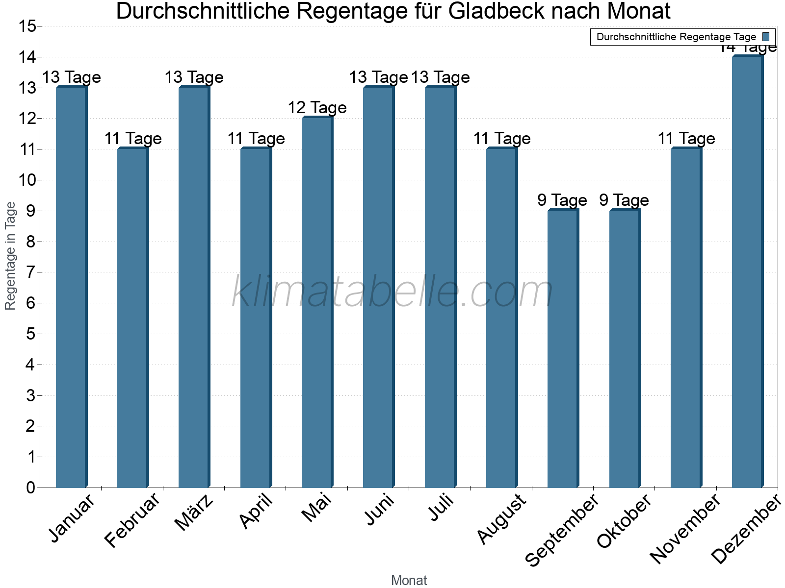 Monatliche Durchschnittswerte der Regentage im Jahresverlauf. Gladbeck.