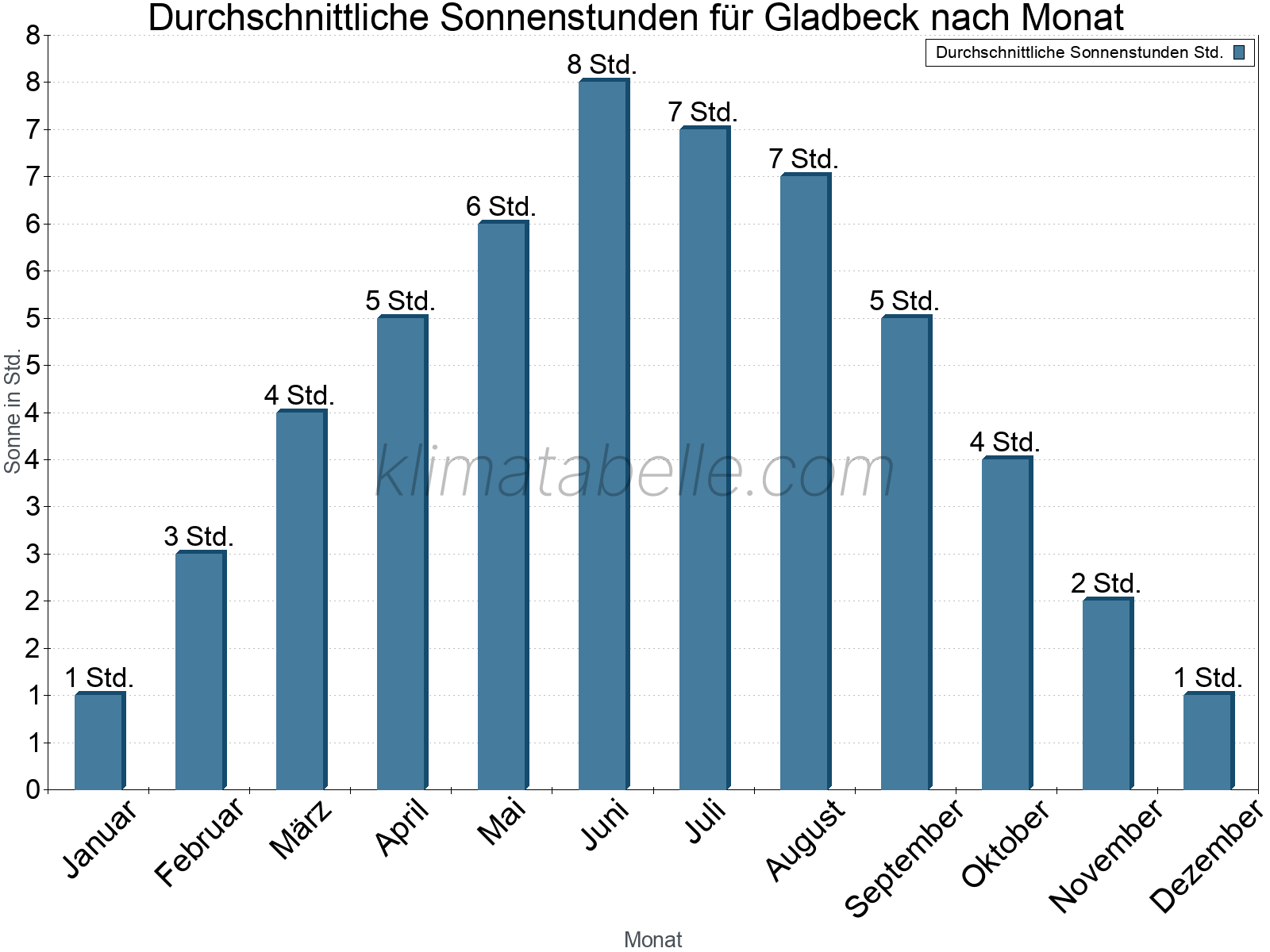 Monatliche Durchschnittswerte der täglichen Sonnenstunden im Jahresverlauf. Gladbeck.