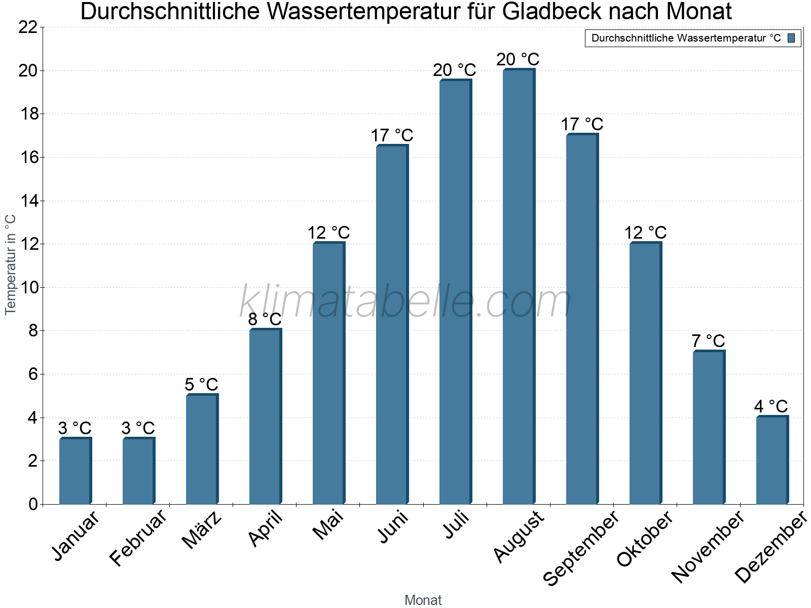 Monatliche Durchschnittstemperaturen des Wassers über das Jahr. Gladbeck.