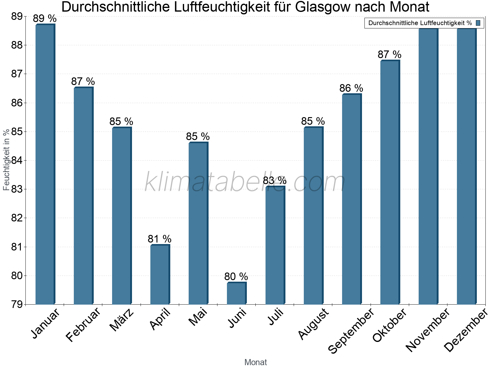 Jahresverlauf des gemittelten Luftfeuchtigkeit je Monat. Zu beachten ist, dass die Skalierung der Y-Achse an die Datenwerte angepasst wird. Die Balkenhöhe steht nicht für absolute Prozentsätze wie 0% oder 100%, sondern für relative Mengen im Vergleich zu den minimalen bzw. maximalen Werten anderer Monate. Glasgow.