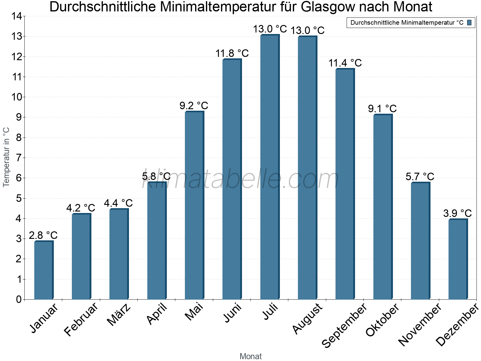 Jahresverlauf der gemittelten Minimaltemperatur je Monat. Glasgow.