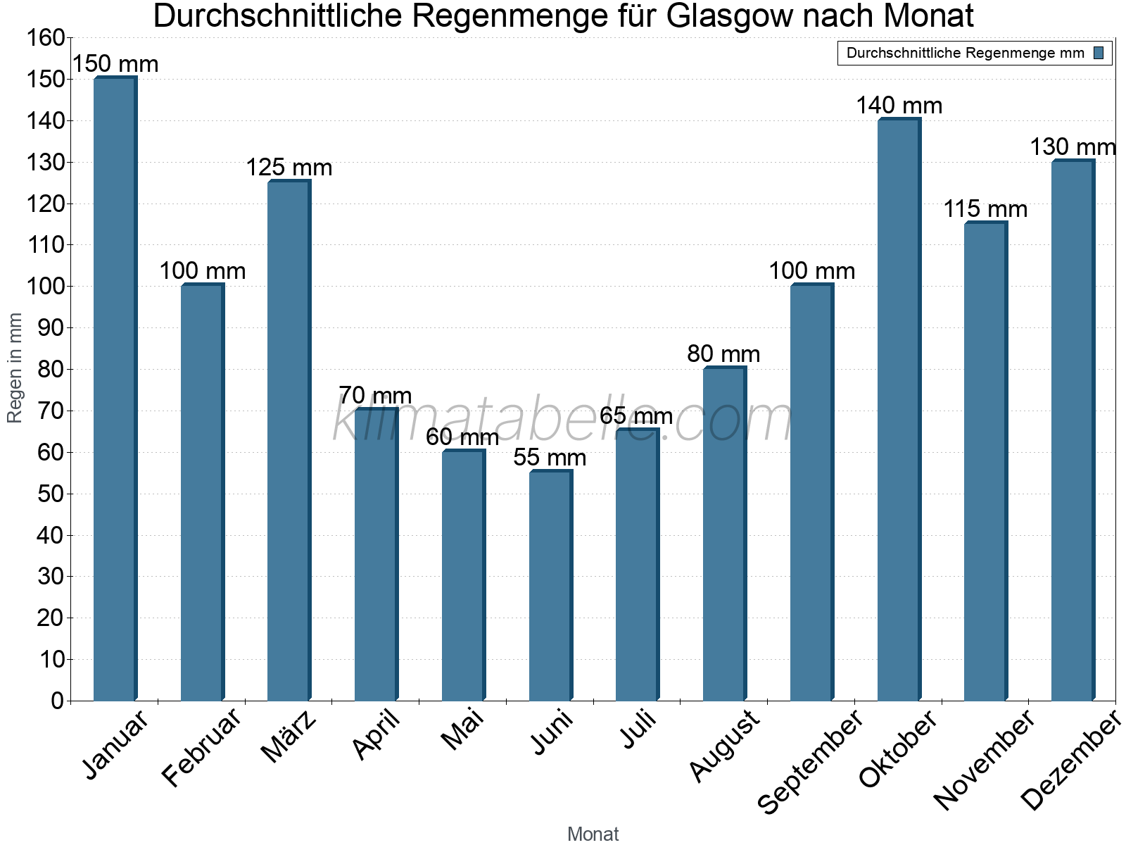 Monatliche Durchschnittswerte der täglichen Regenmenge im Jahresverlauf. Glasgow.