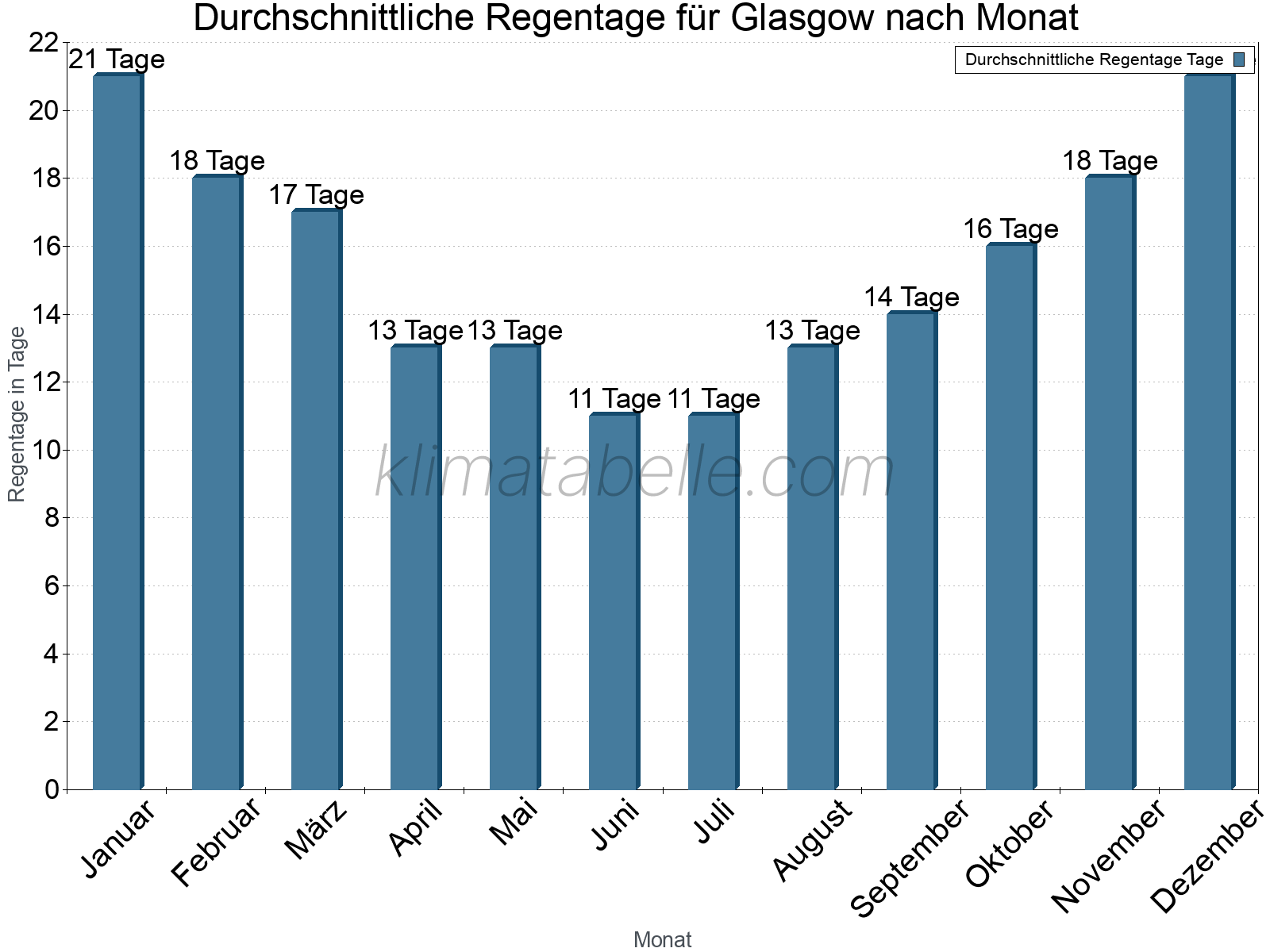 Monatliche Durchschnittswerte der Regentage im Jahresverlauf. Glasgow.