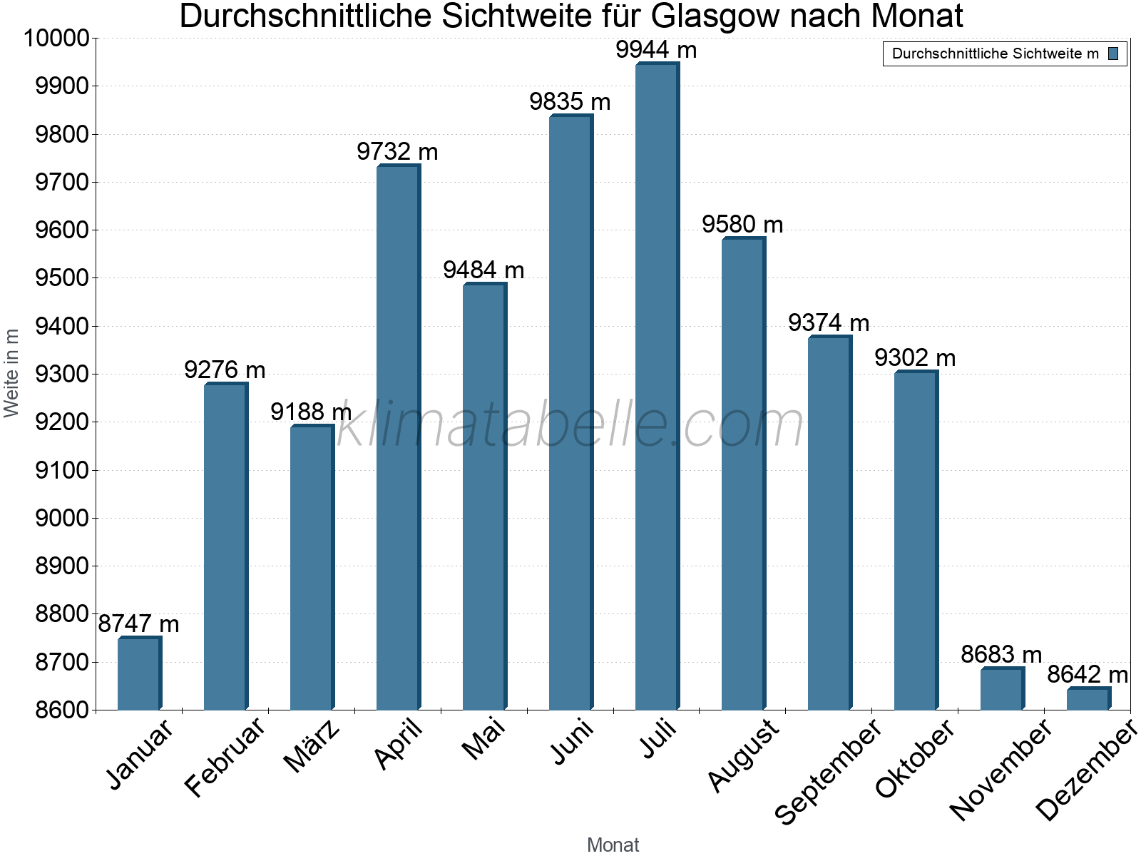 Monatliche Durchschnittssichtweiten im Jahresverlauf. Zu beachten ist, dass die Skalierung der Y-Achse an die Datenwerte angepasst wird. Die Balkenhöhe steht nicht für absolute Prozentsätze wie 0% oder 100%, sondern für relative Mengen im Vergleich zu den minimalen bzw. maximalen Werten anderer Monate. Glasgow.