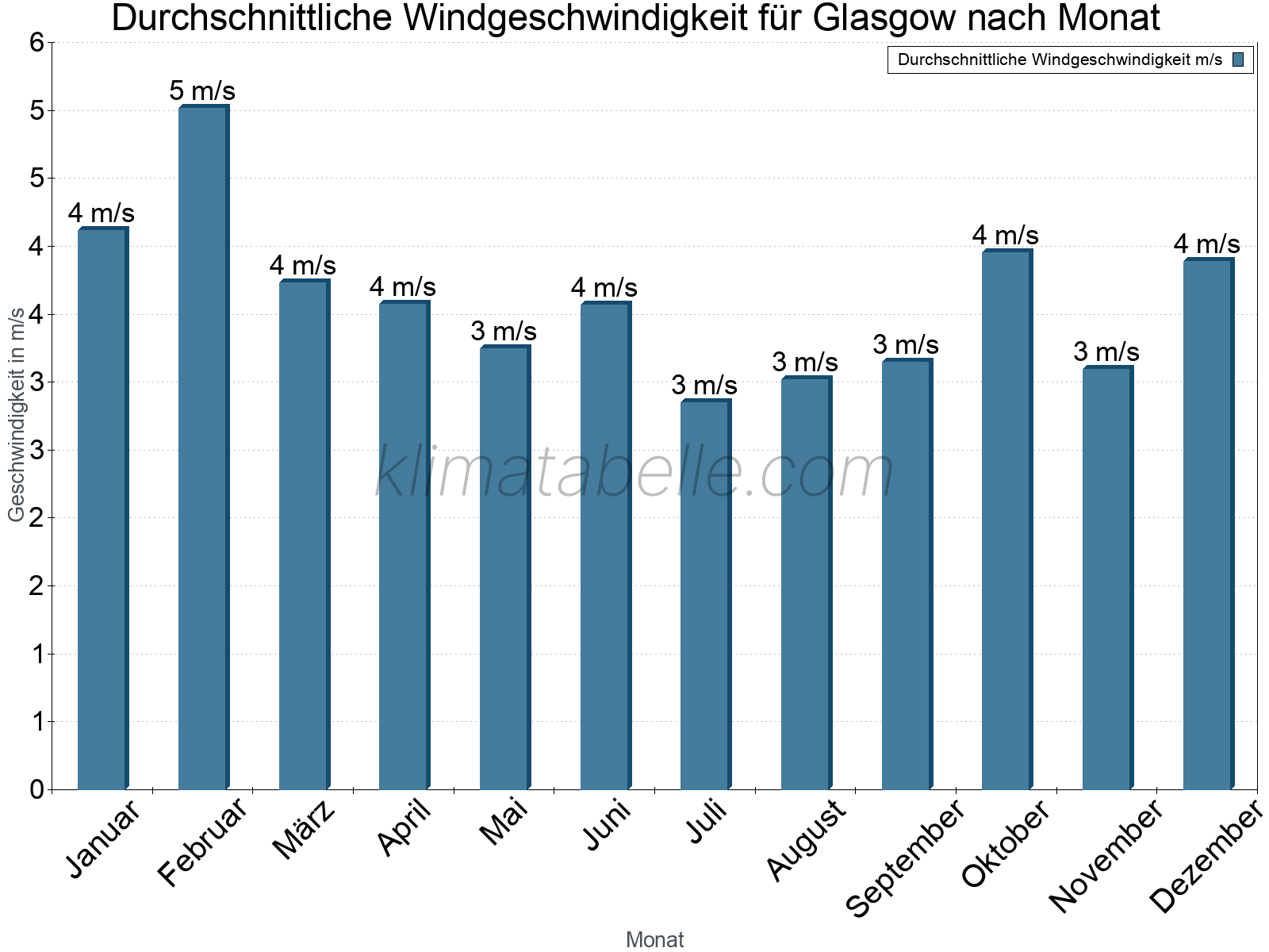 Monatliche Durchschnittswerte der Windgeschwindigkeit im Jahresverlauf. Glasgow.