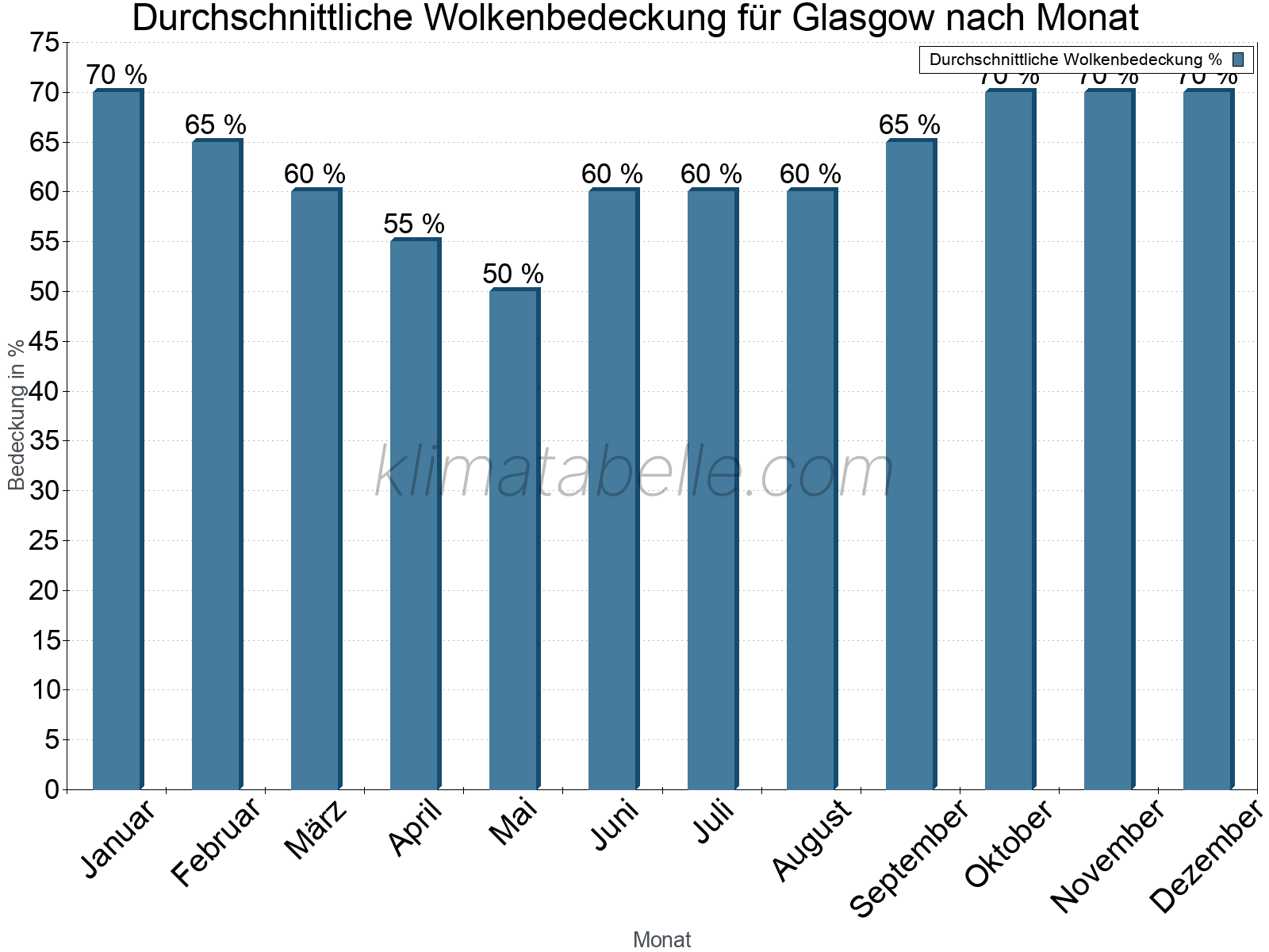 Jahresverlauf der gemittelten Bedeckung des Himmels je Monat. Dabei sind auch Nebelfelder (z.B. am Morgen) inkludiert. Zu beachten ist, dass die Skalierung der Y-Achse an die Datenwerte angepasst wird. Die Balkenhöhe steht nicht für absolute Prozentsätze wie 0% oder 100%, sondern für relative Mengen im Vergleich zu den minimalen bzw. maximalen Werten anderer Monate. Glasgow.