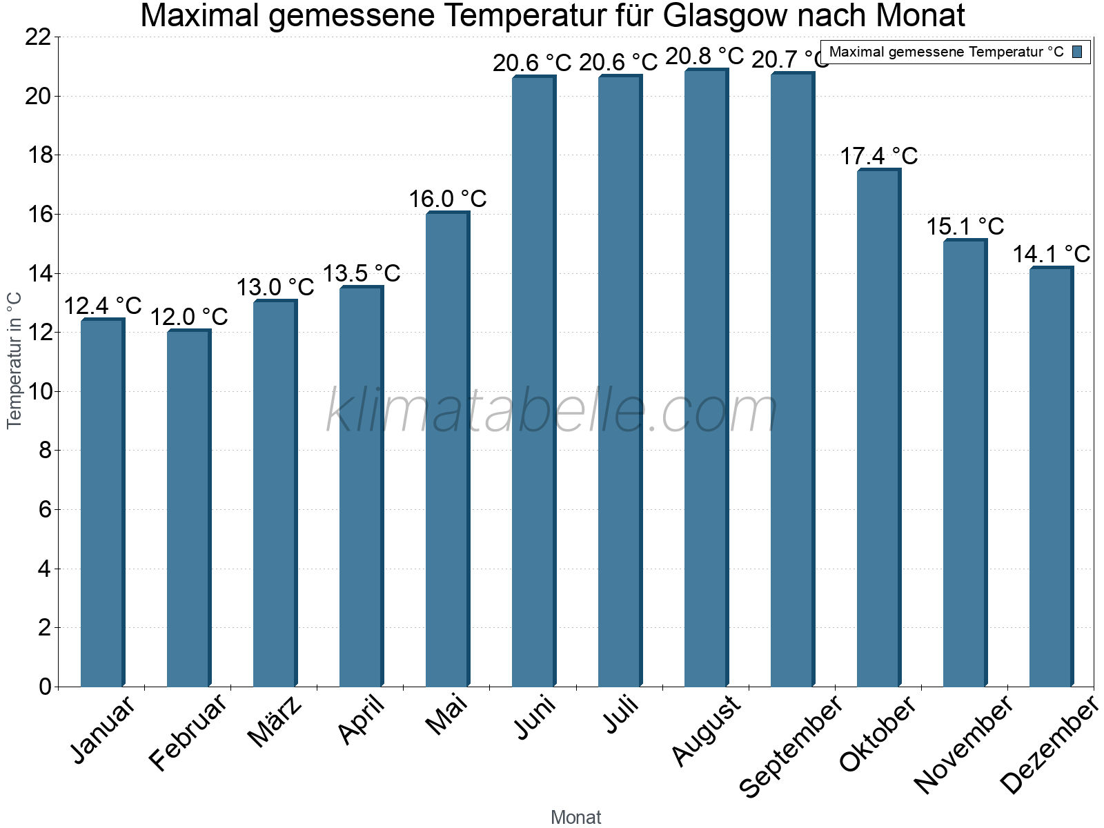 Jahresverlauf der Maximaltemperatur je Monat. Glasgow.