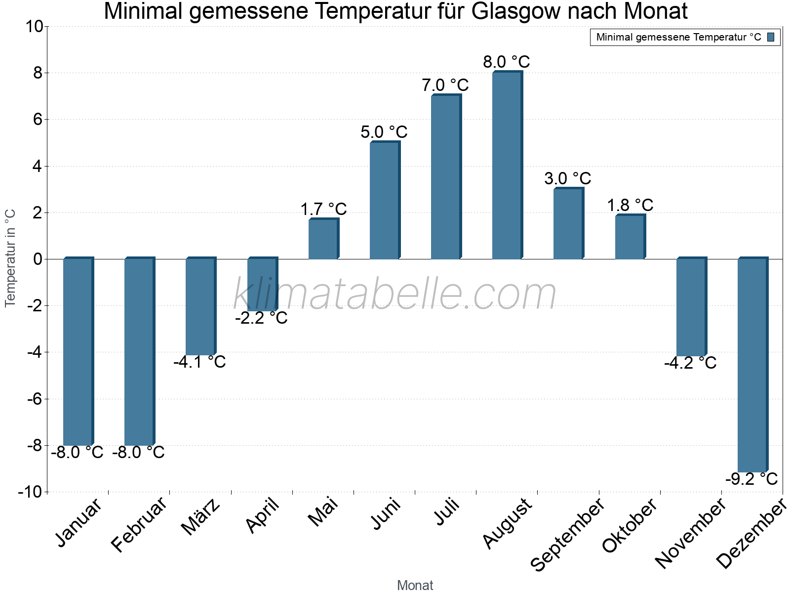 Jahresverlauf der Minimaltemperatur je Monat. Glasgow.