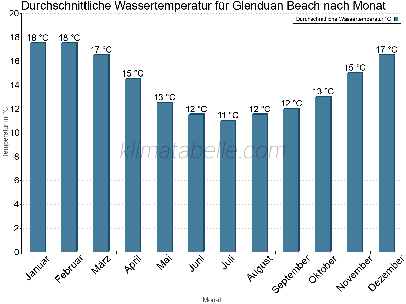 Monatliche Durchschnittstemperaturen des Wassers über das Jahr. Glenduan Beach.