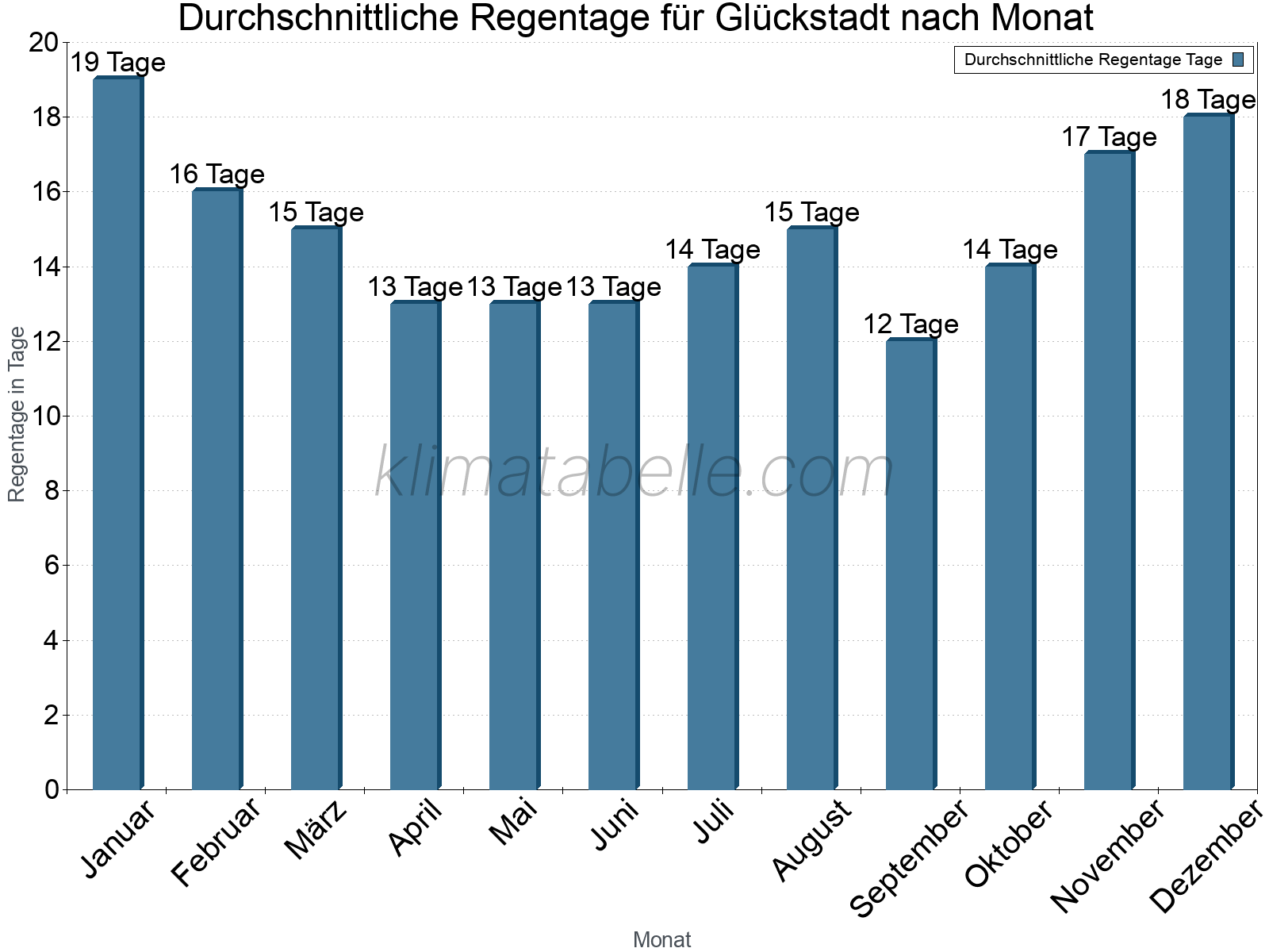 Monatliche Durchschnittswerte der Regentage im Jahresverlauf. Glückstadt.