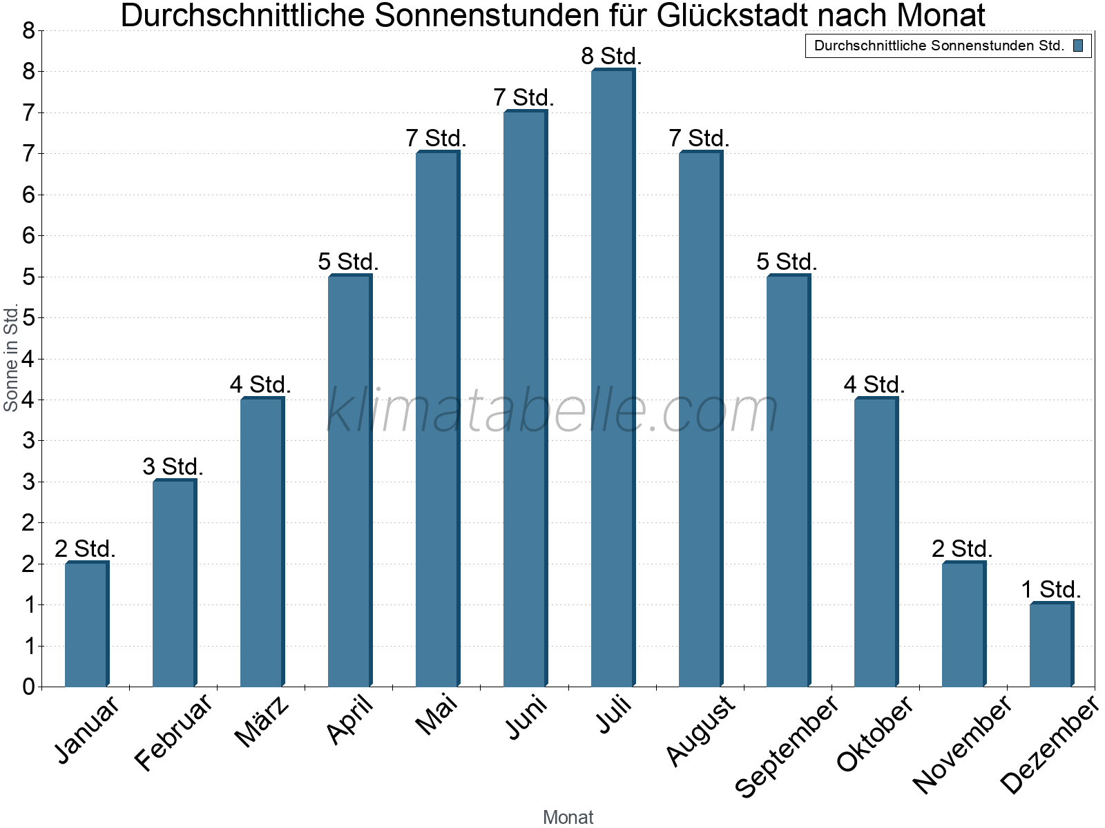 Monatliche Durchschnittswerte der täglichen Sonnenstunden im Jahresverlauf. Glückstadt.