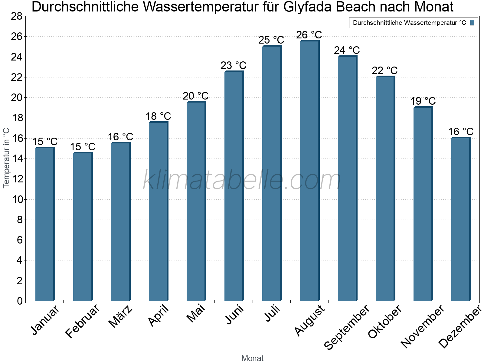 Monatliche Durchschnittstemperaturen des Wassers über das Jahr. Glyfada Beach.