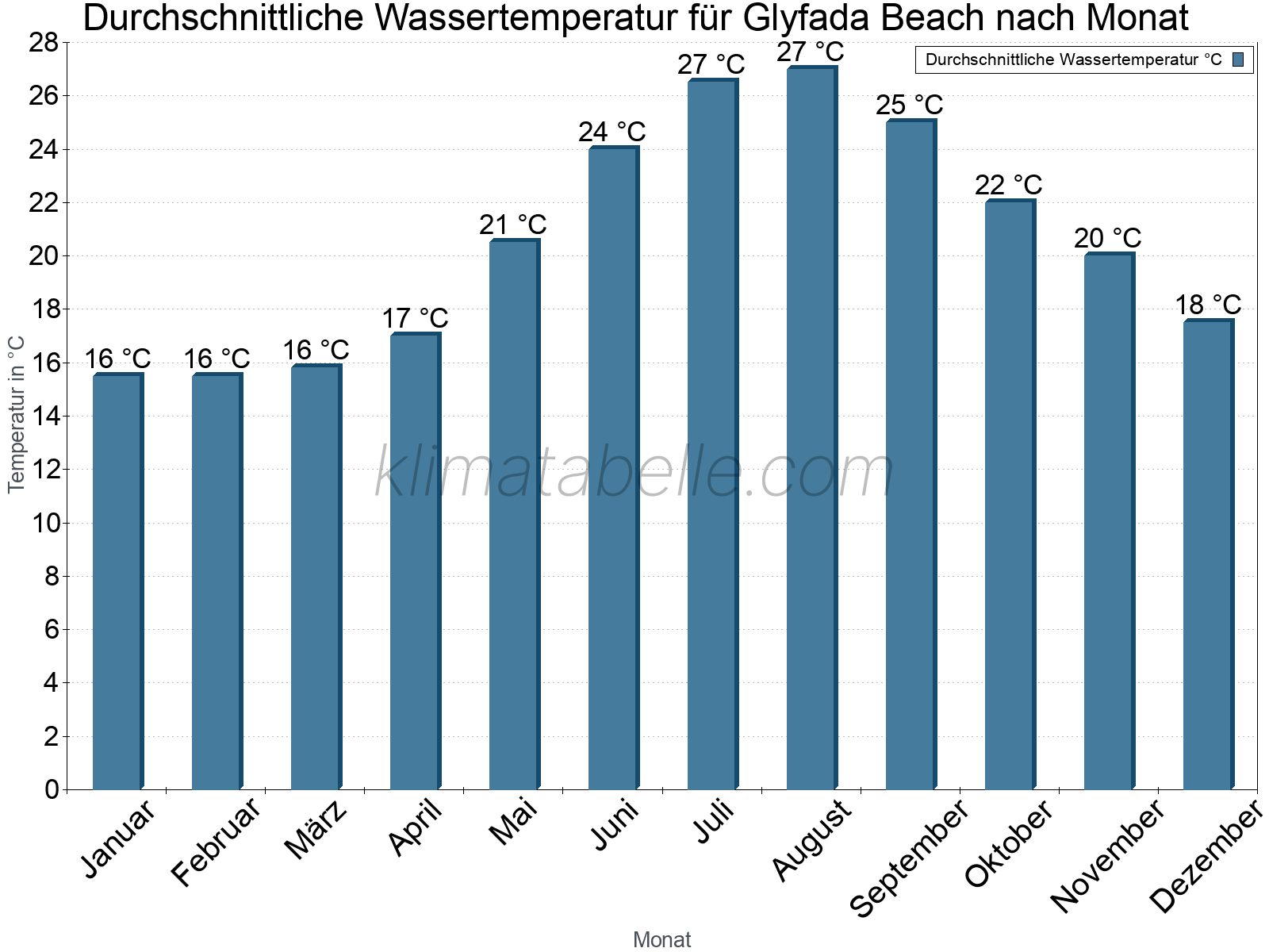 Monatliche Durchschnittstemperaturen des Wassers über das Jahr. Glyfada Beach.