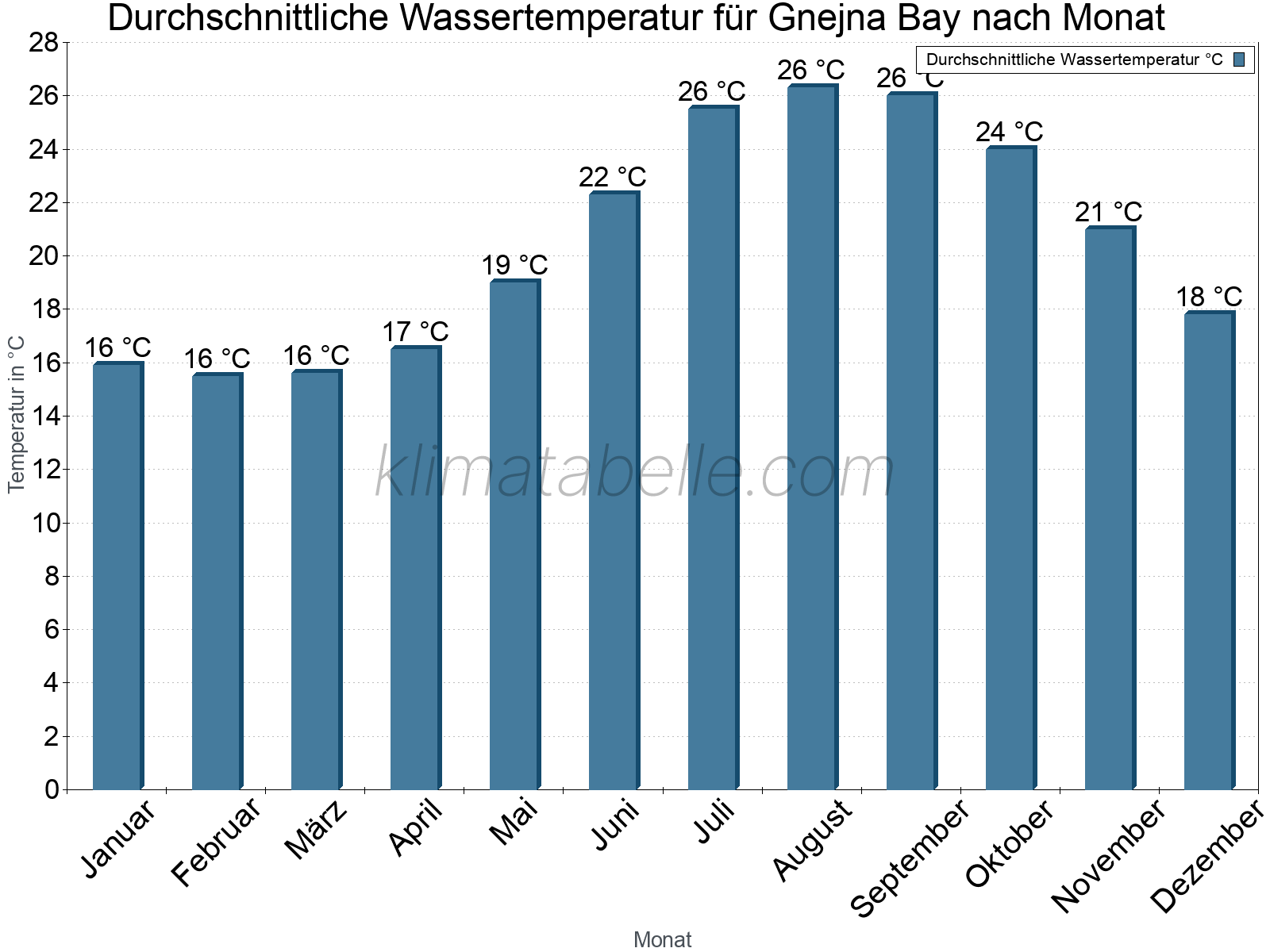 Monatliche Durchschnittstemperaturen des Wassers über das Jahr. Gnejna Bay.