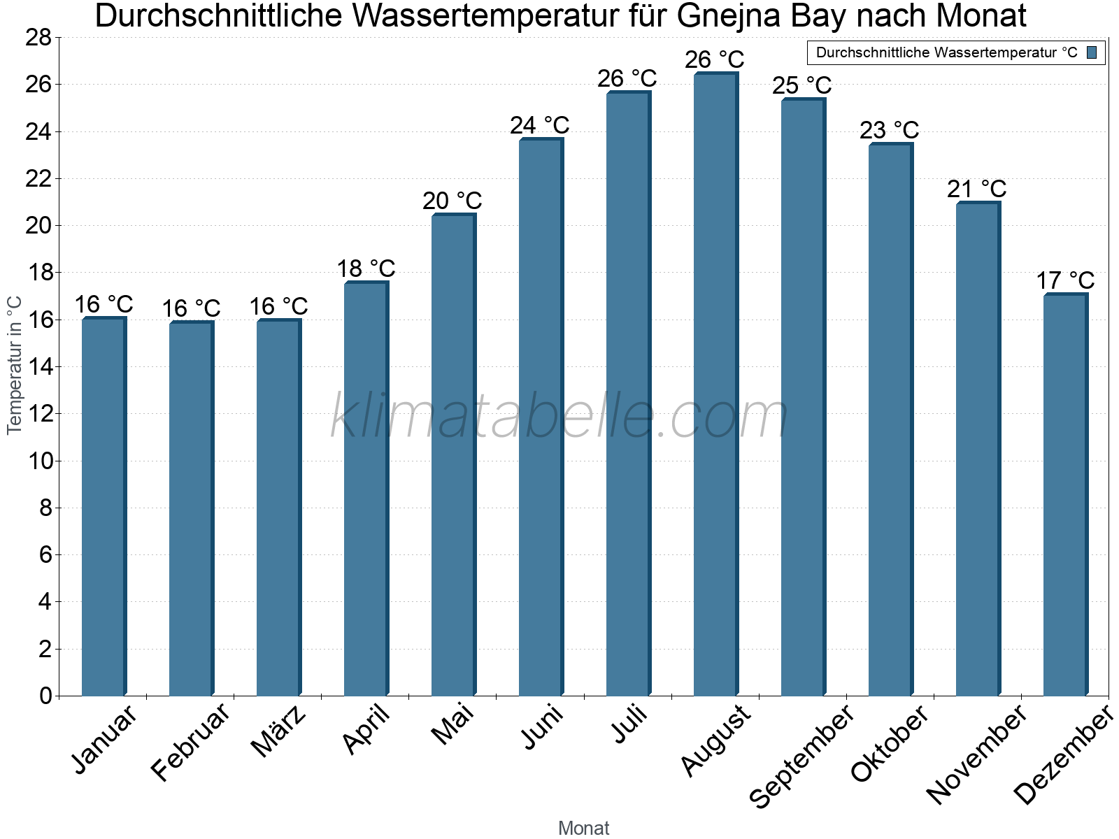 Monatliche Durchschnittstemperaturen des Wassers über das Jahr. Gnejna Bay.