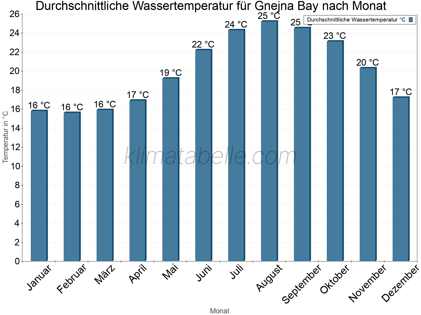 Monatliche Durchschnittstemperaturen des Wassers über das Jahr. Gnejna Bay.