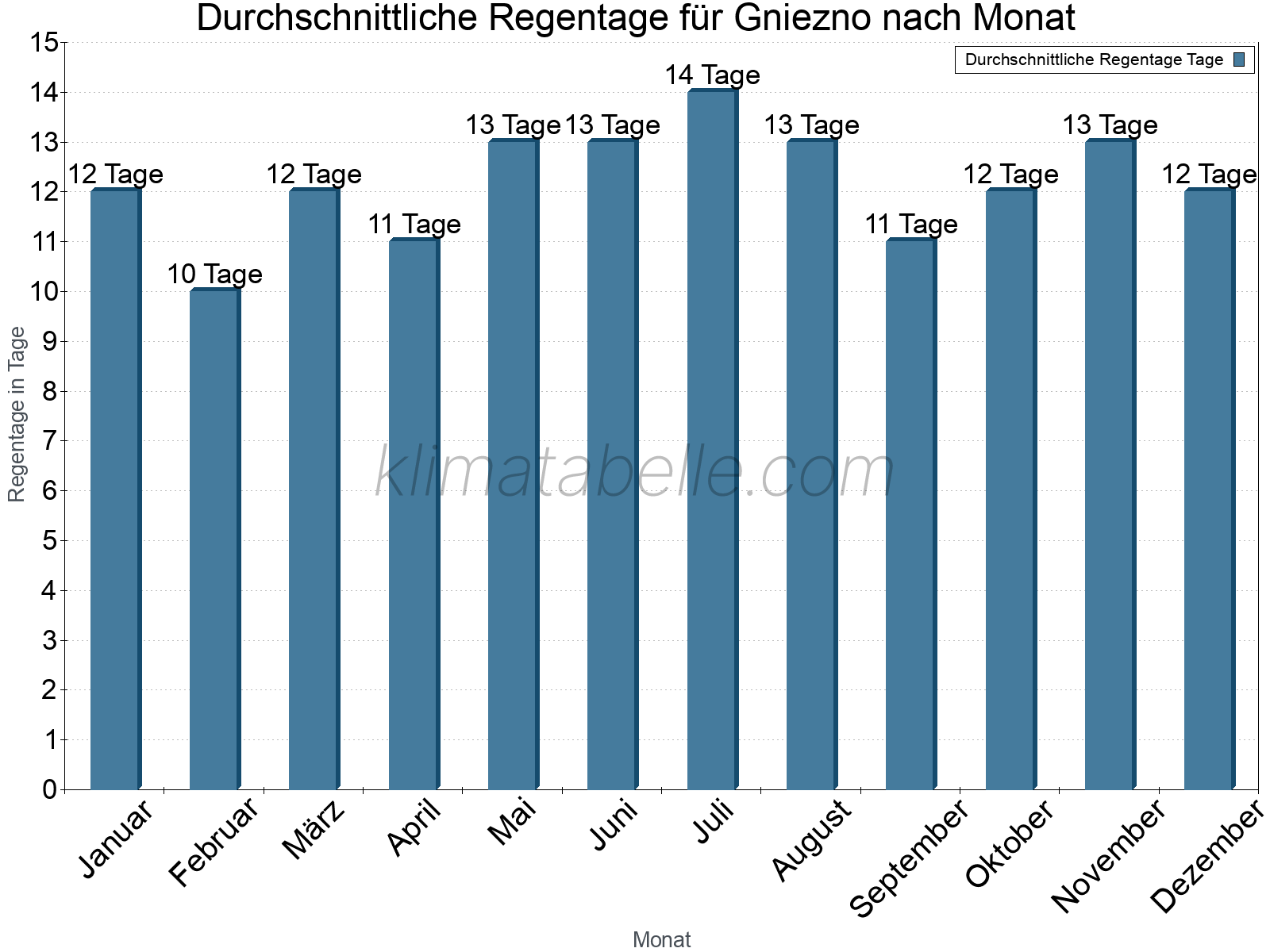 Monatliche Durchschnittswerte der Regentage im Jahresverlauf. Gniezno.