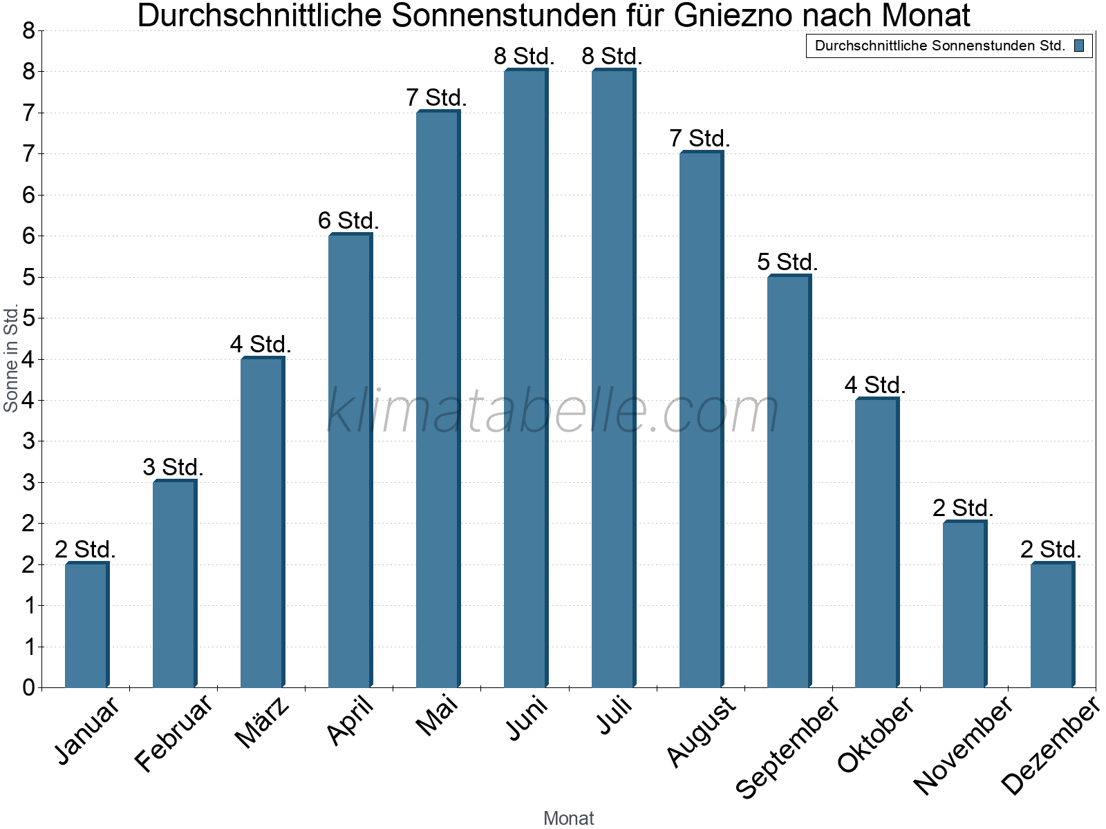 Monatliche Durchschnittswerte der täglichen Sonnenstunden im Jahresverlauf. Gniezno.