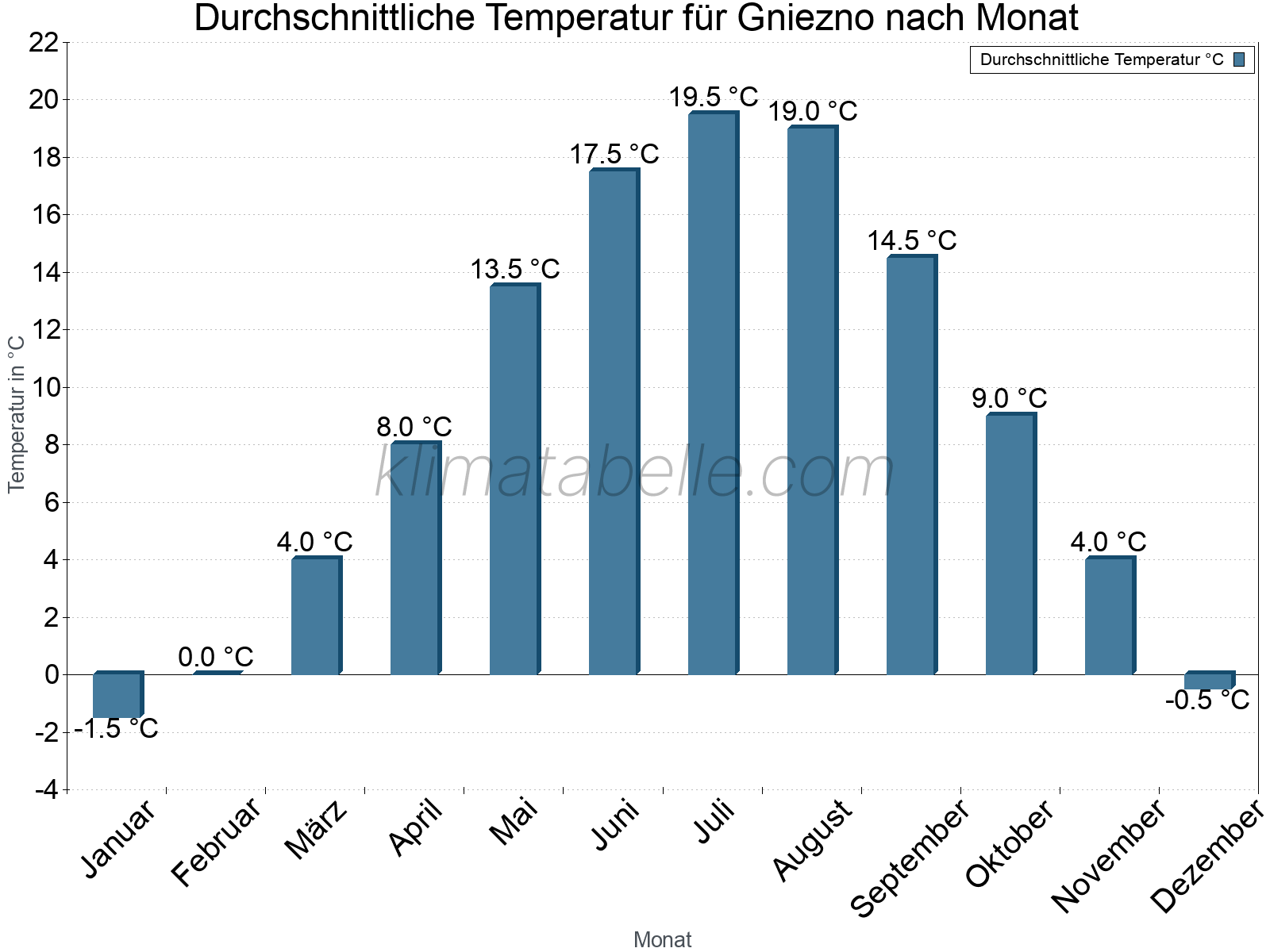 Jahresverlauf der gemittelten Temperatur je Monat. Gniezno.