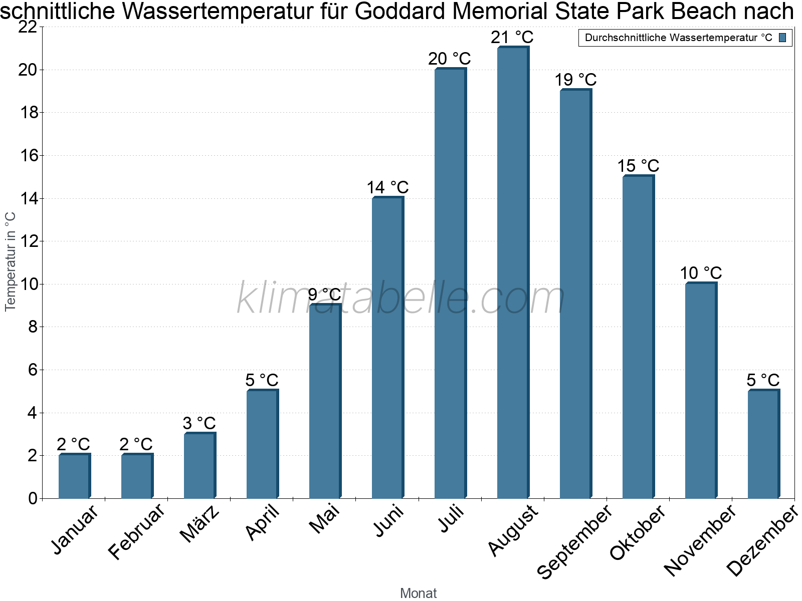 Monatliche Durchschnittstemperaturen des Wassers über das Jahr. Goddard Memorial State Park Beach.