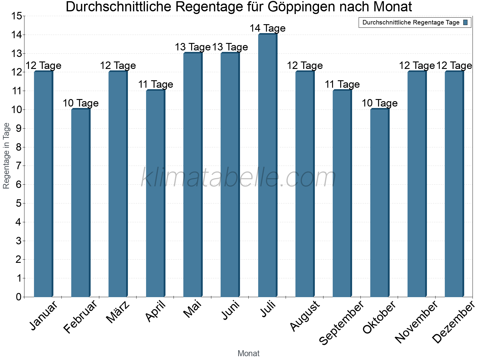 Monatliche Durchschnittswerte der Regentage im Jahresverlauf. Göppingen.
