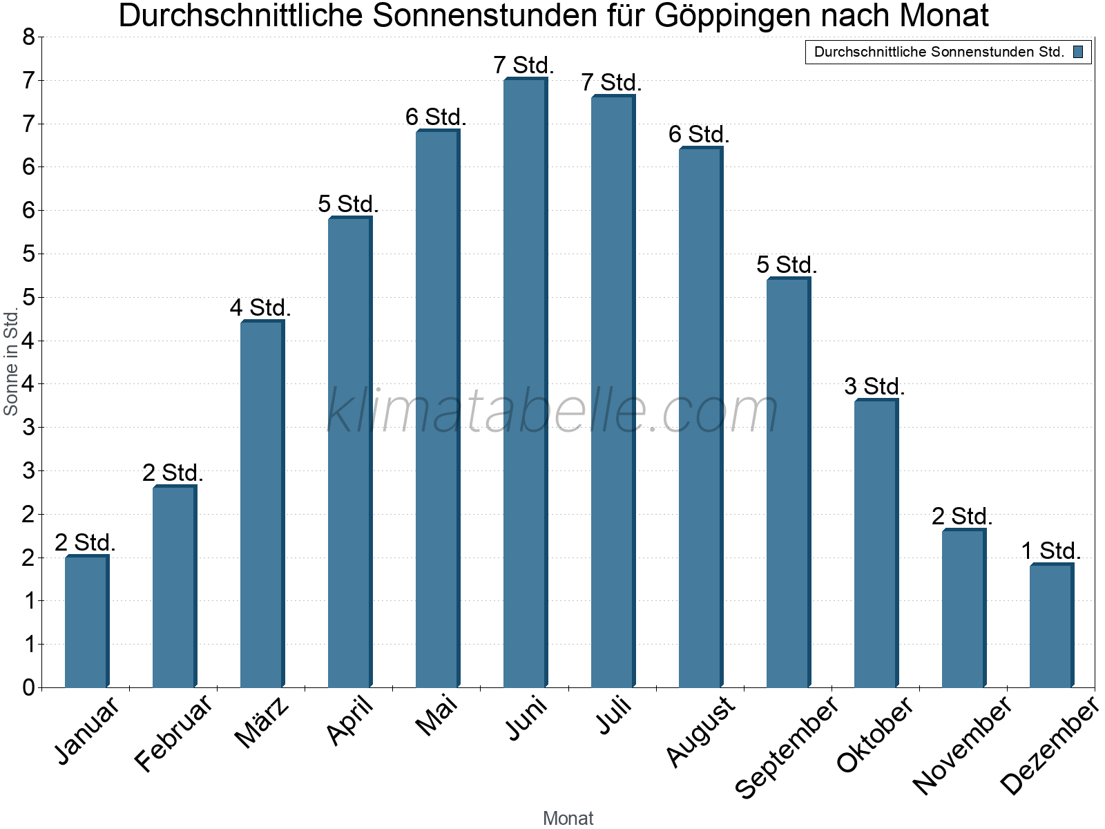 Monatliche Durchschnittswerte der täglichen Sonnenstunden im Jahresverlauf. Göppingen.