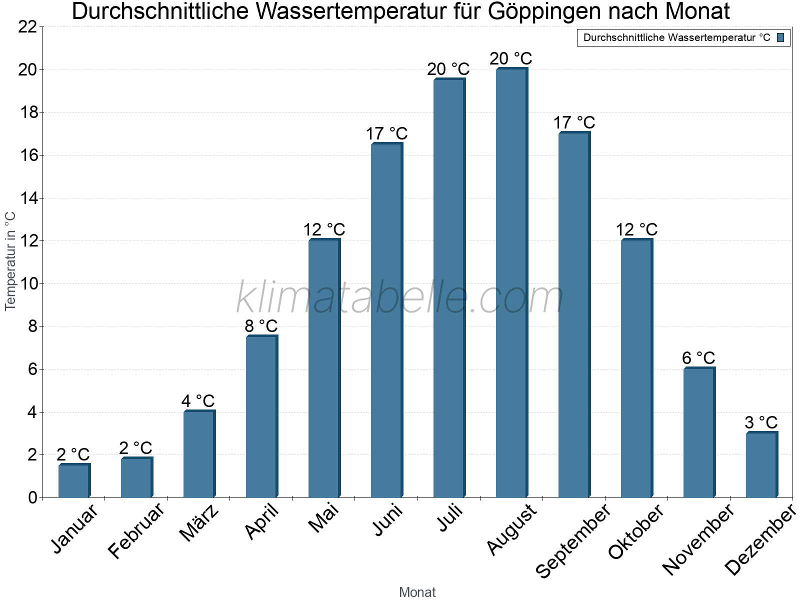 Monatliche Durchschnittstemperaturen des Wassers über das Jahr. Göppingen.