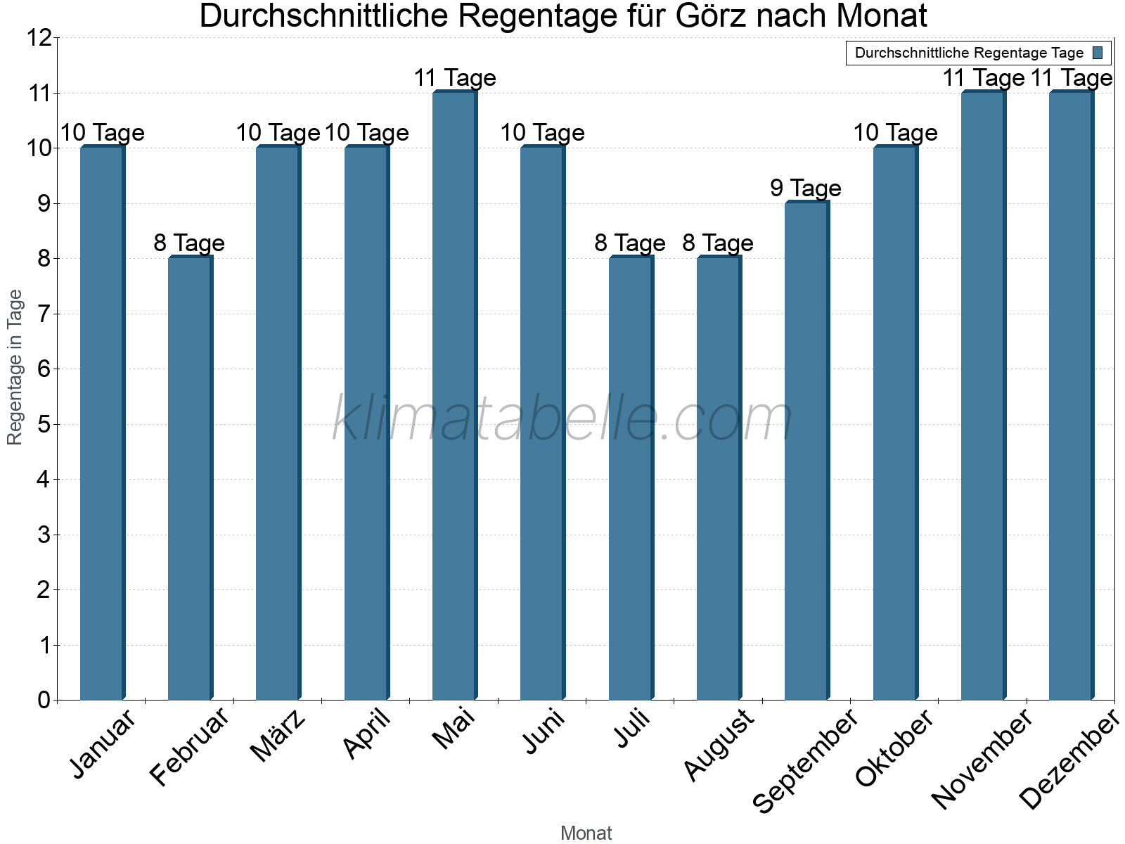 Monatliche Durchschnittswerte der Regentage im Jahresverlauf. Görz.