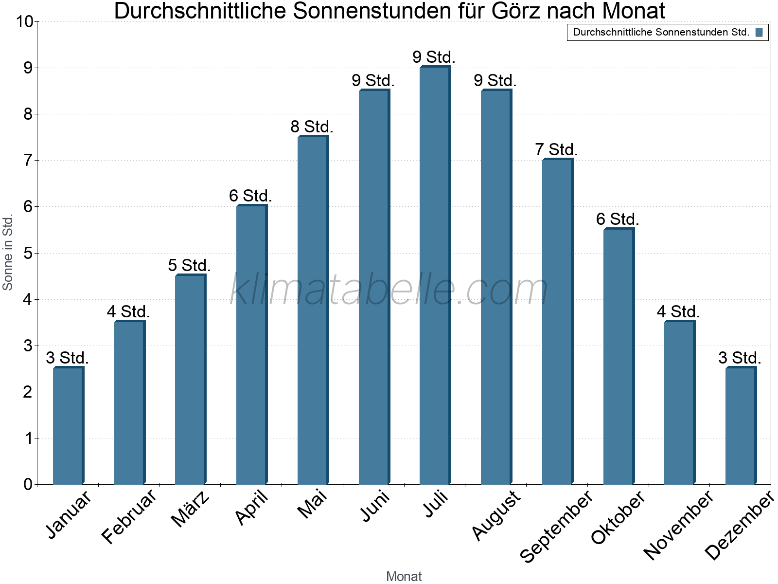 Monatliche Durchschnittswerte der täglichen Sonnenstunden im Jahresverlauf. Görz.