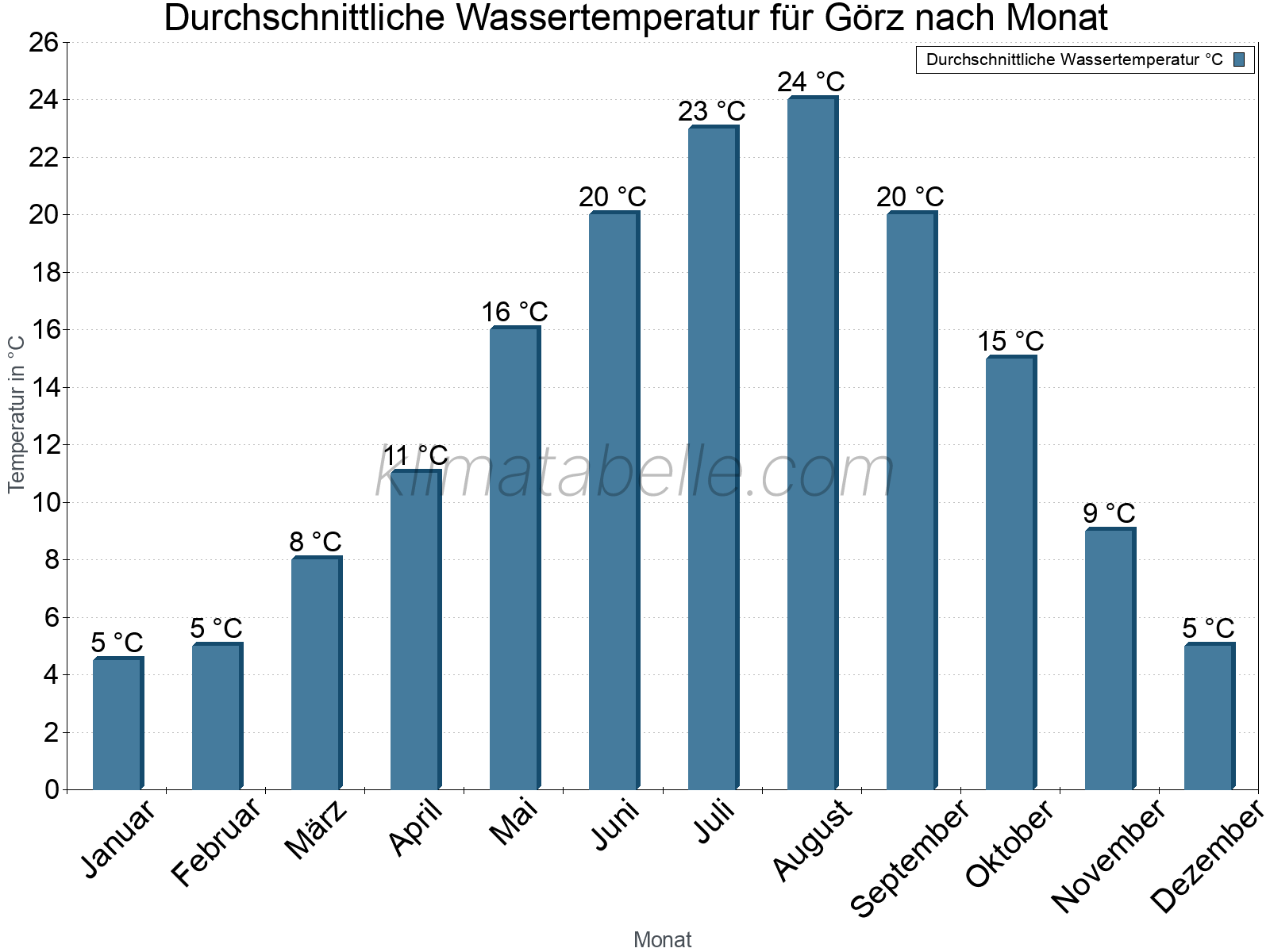Monatliche Durchschnittstemperaturen des Wassers über das Jahr. Görz.