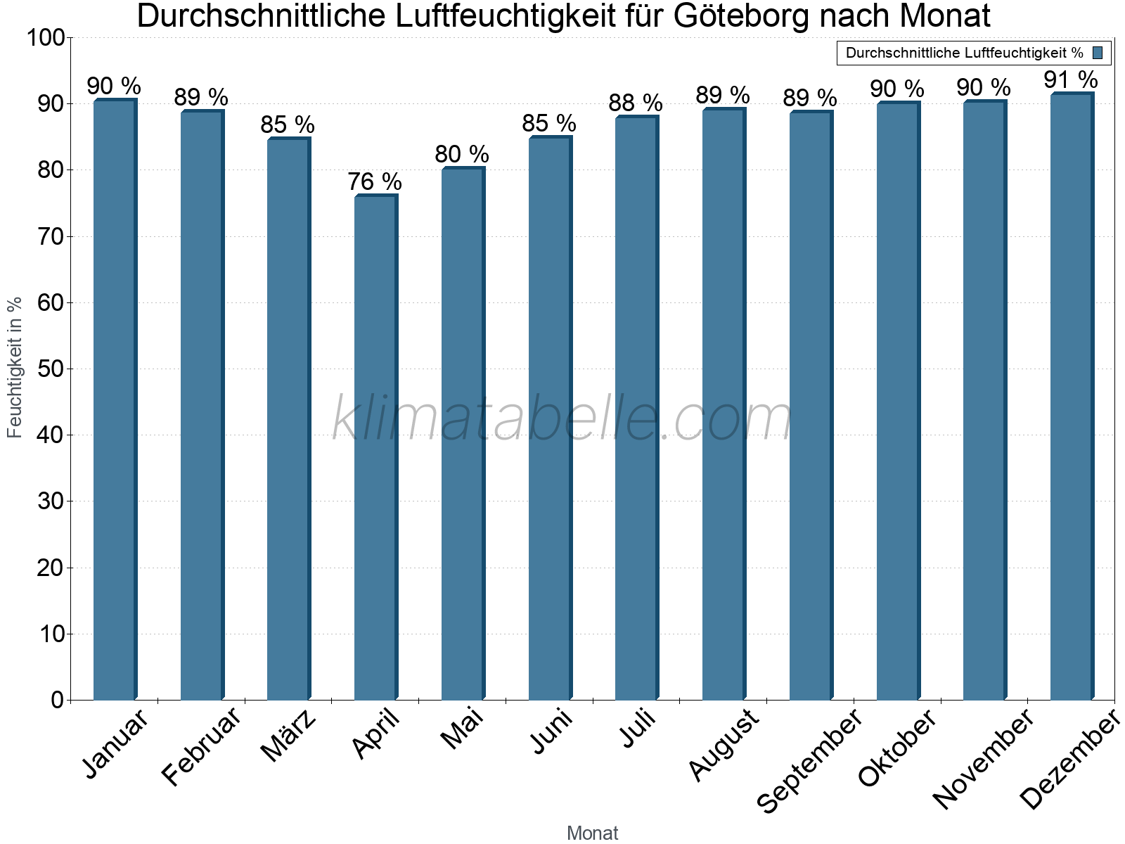 Jahresverlauf des gemittelten Luftfeuchtigkeit je Monat. Zu beachten ist, dass die Skalierung der Y-Achse an die Datenwerte angepasst wird. Die Balkenhöhe steht nicht für absolute Prozentsätze wie 0% oder 100%, sondern für relative Mengen im Vergleich zu den minimalen bzw. maximalen Werten anderer Monate. Göteborg.