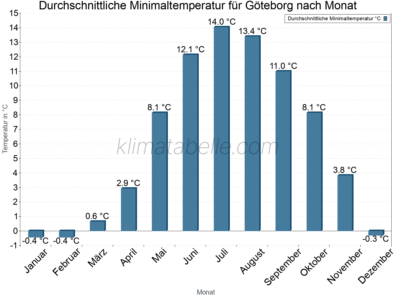 Jahresverlauf der gemittelten Minimaltemperatur je Monat. Göteborg.