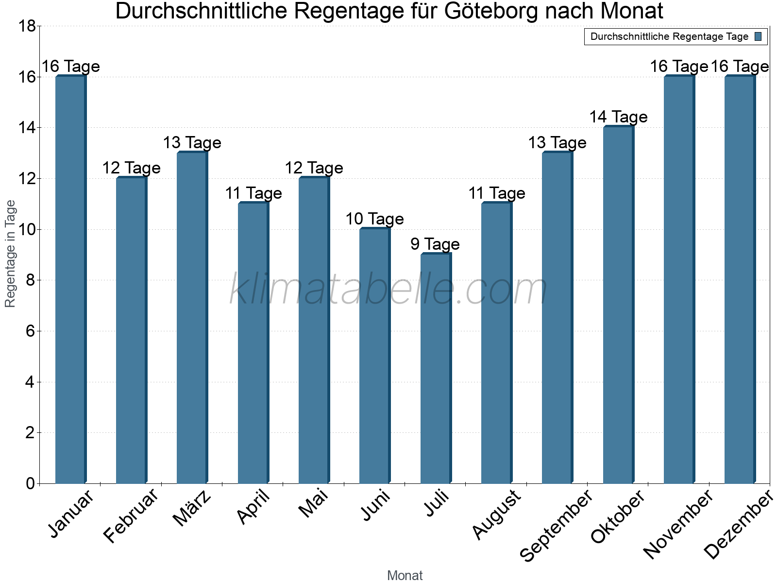 Monatliche Durchschnittswerte der Regentage im Jahresverlauf. Göteborg.