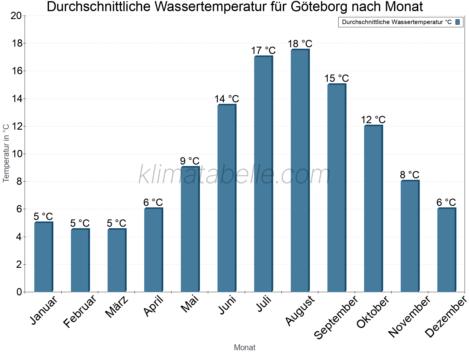 Monatliche Durchschnittstemperaturen des Wassers über das Jahr. Göteborg.