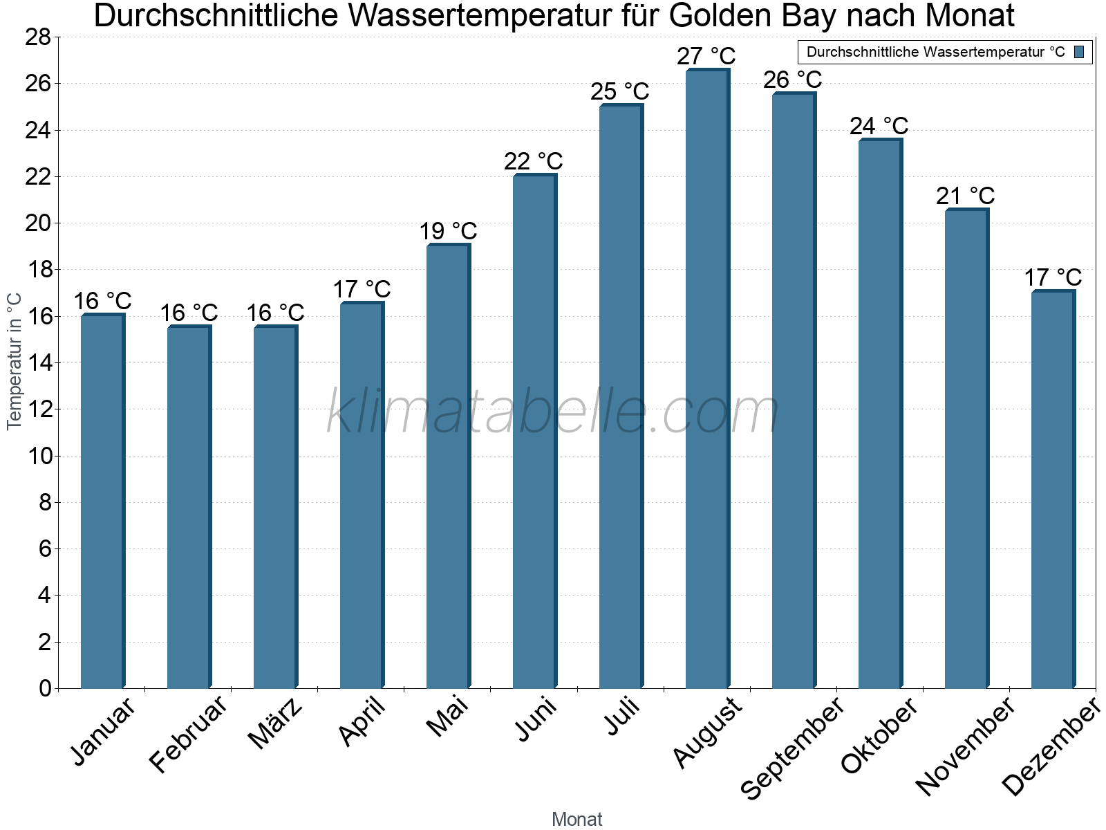Monatliche Durchschnittstemperaturen des Wassers über das Jahr. Golden Bay.