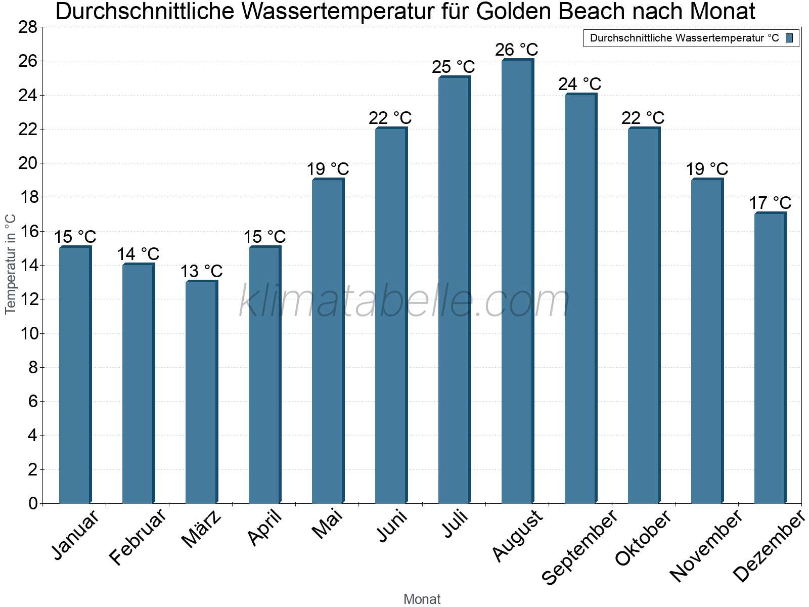 Monatliche Durchschnittstemperaturen des Wassers über das Jahr. Golden Beach.