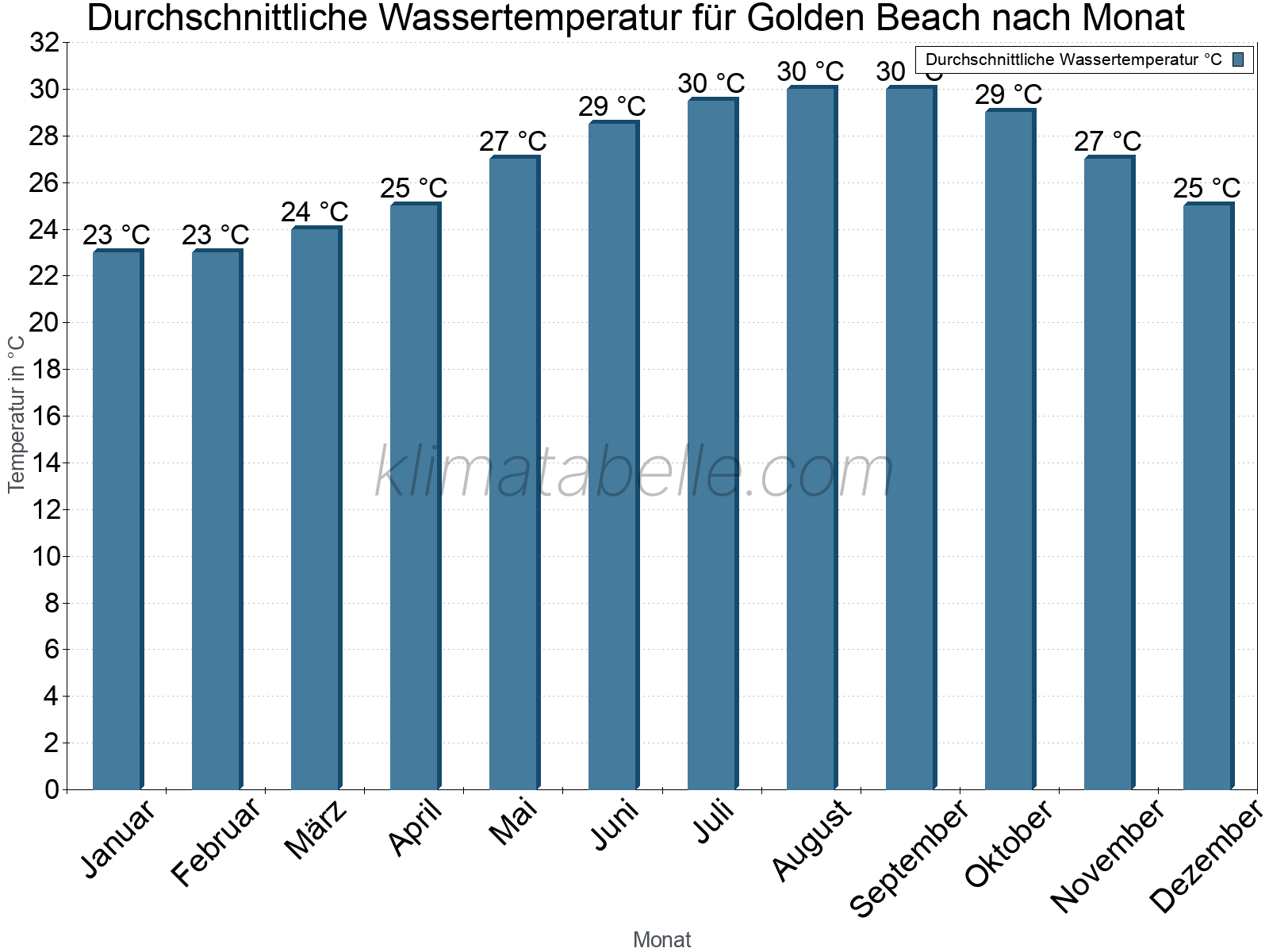 Monatliche Durchschnittstemperaturen des Wassers über das Jahr. Golden Beach.