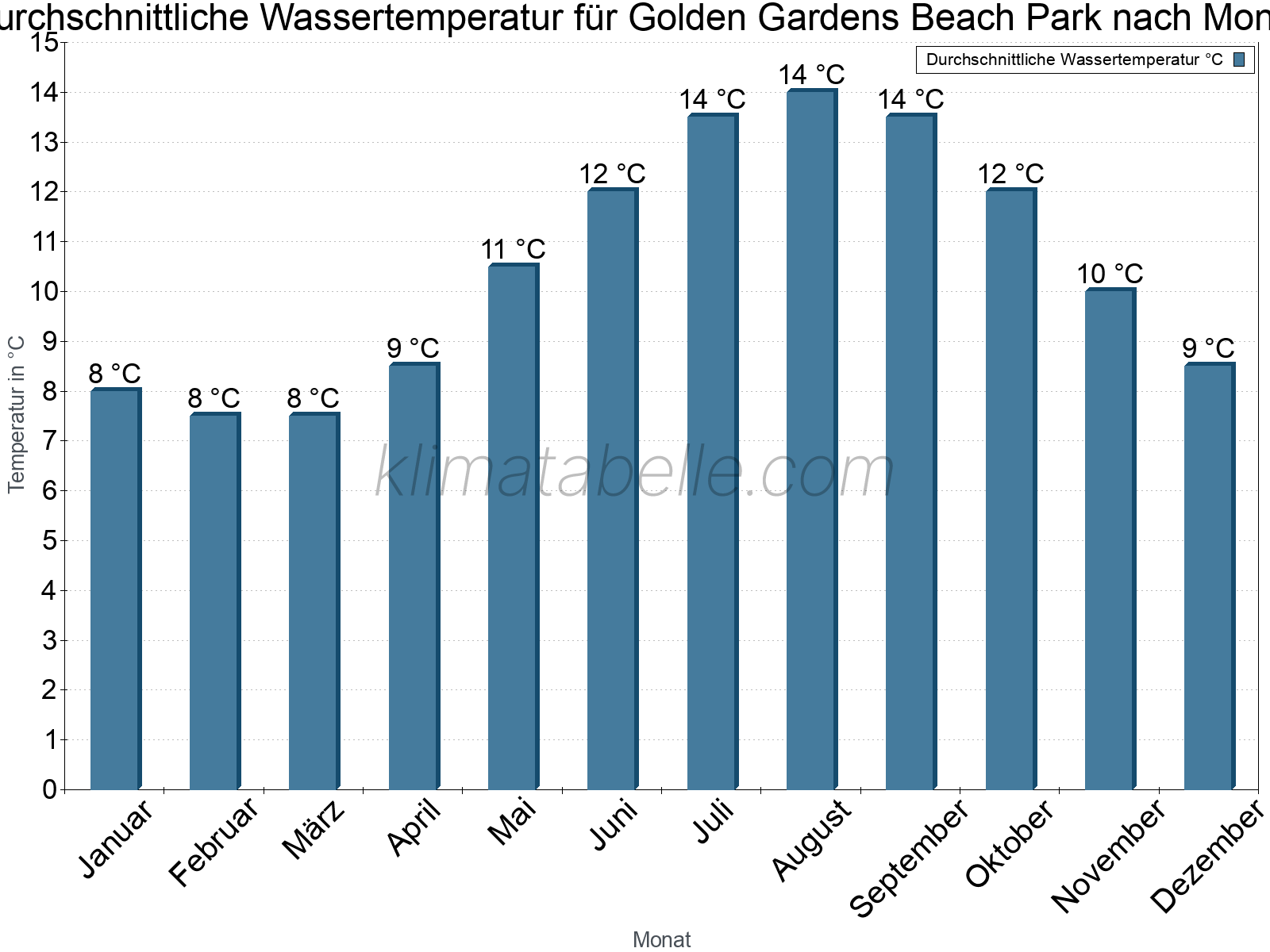 Monatliche Durchschnittstemperaturen des Wassers über das Jahr. Golden Gardens Beach Park.
