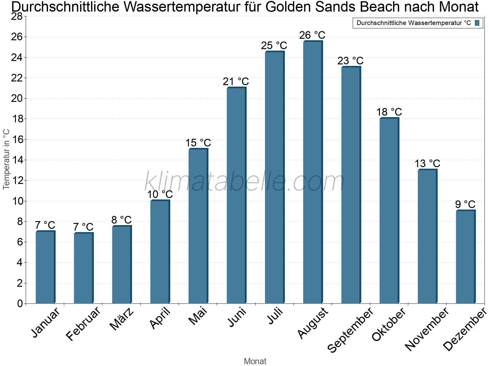 Monatliche Durchschnittstemperaturen des Wassers über das Jahr. Golden Sands Beach.