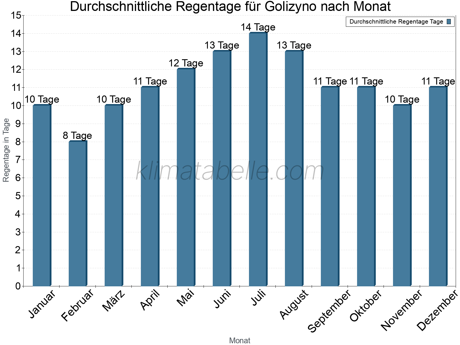 Monatliche Durchschnittswerte der Regentage im Jahresverlauf. Golizyno.