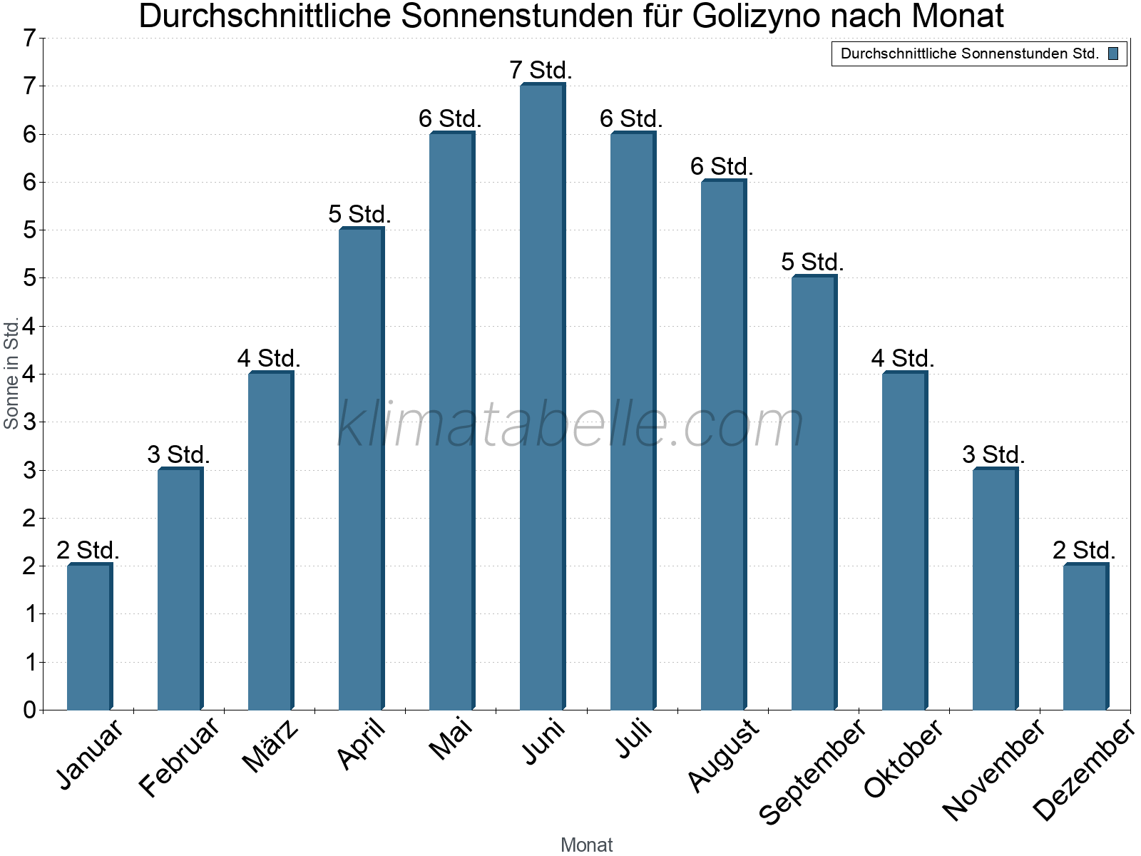 Monatliche Durchschnittswerte der täglichen Sonnenstunden im Jahresverlauf. Golizyno.