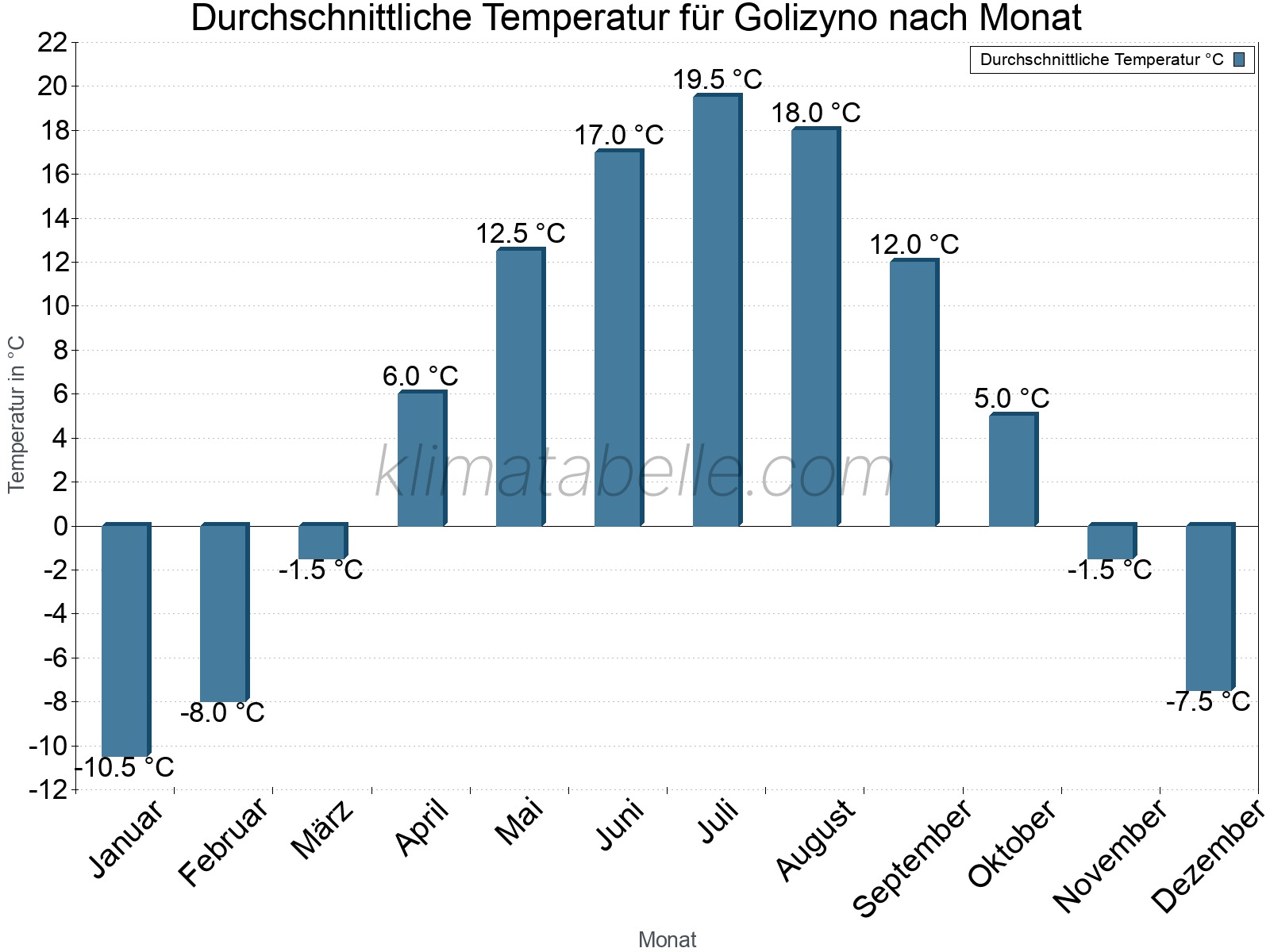 Jahresverlauf der gemittelten Temperatur je Monat. Golizyno.