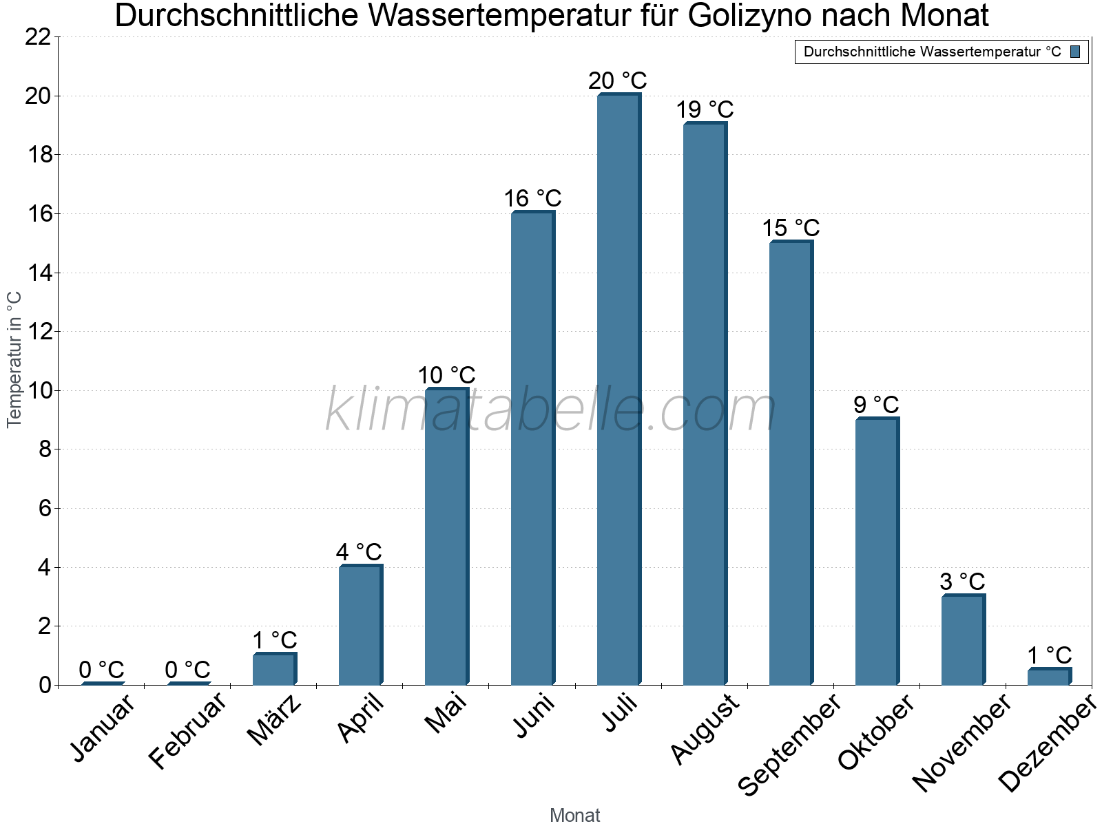 Monatliche Durchschnittstemperaturen des Wassers über das Jahr. Golizyno.